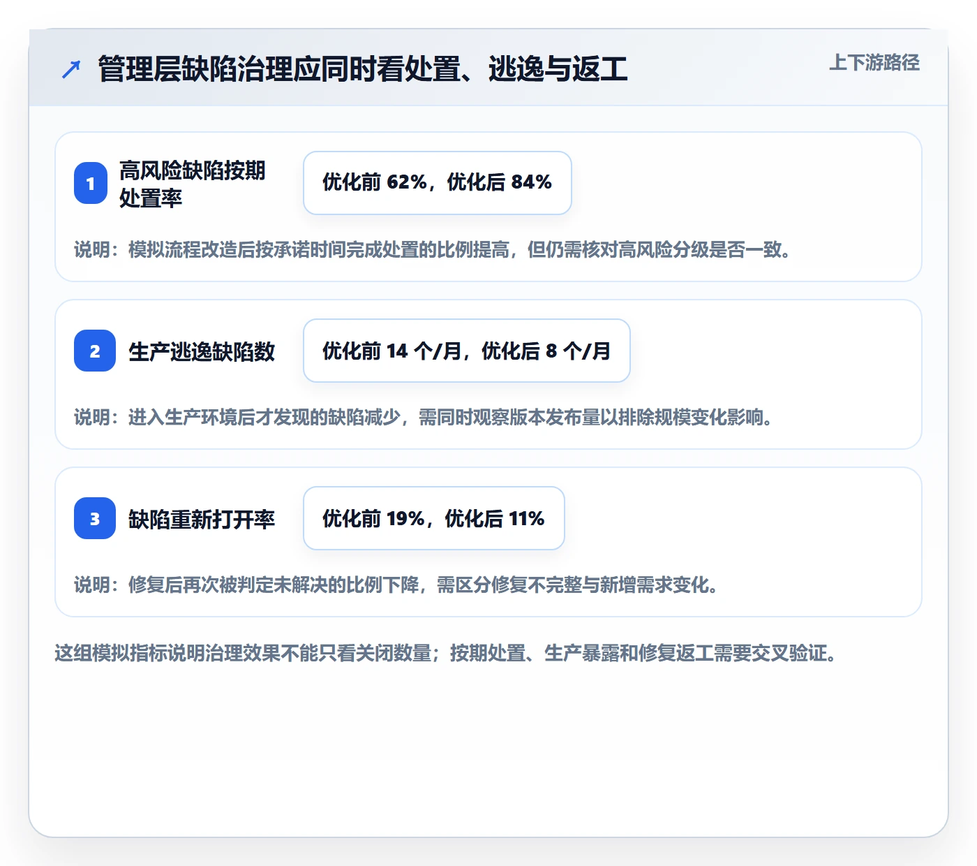 验证管理方法大全：管理层Bug / 缺陷流程优化落地清单
