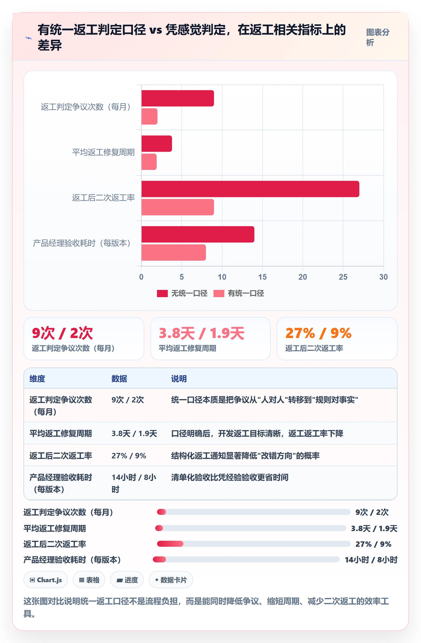 返工最佳实践:产品经理任务验收入门指南,常见问题