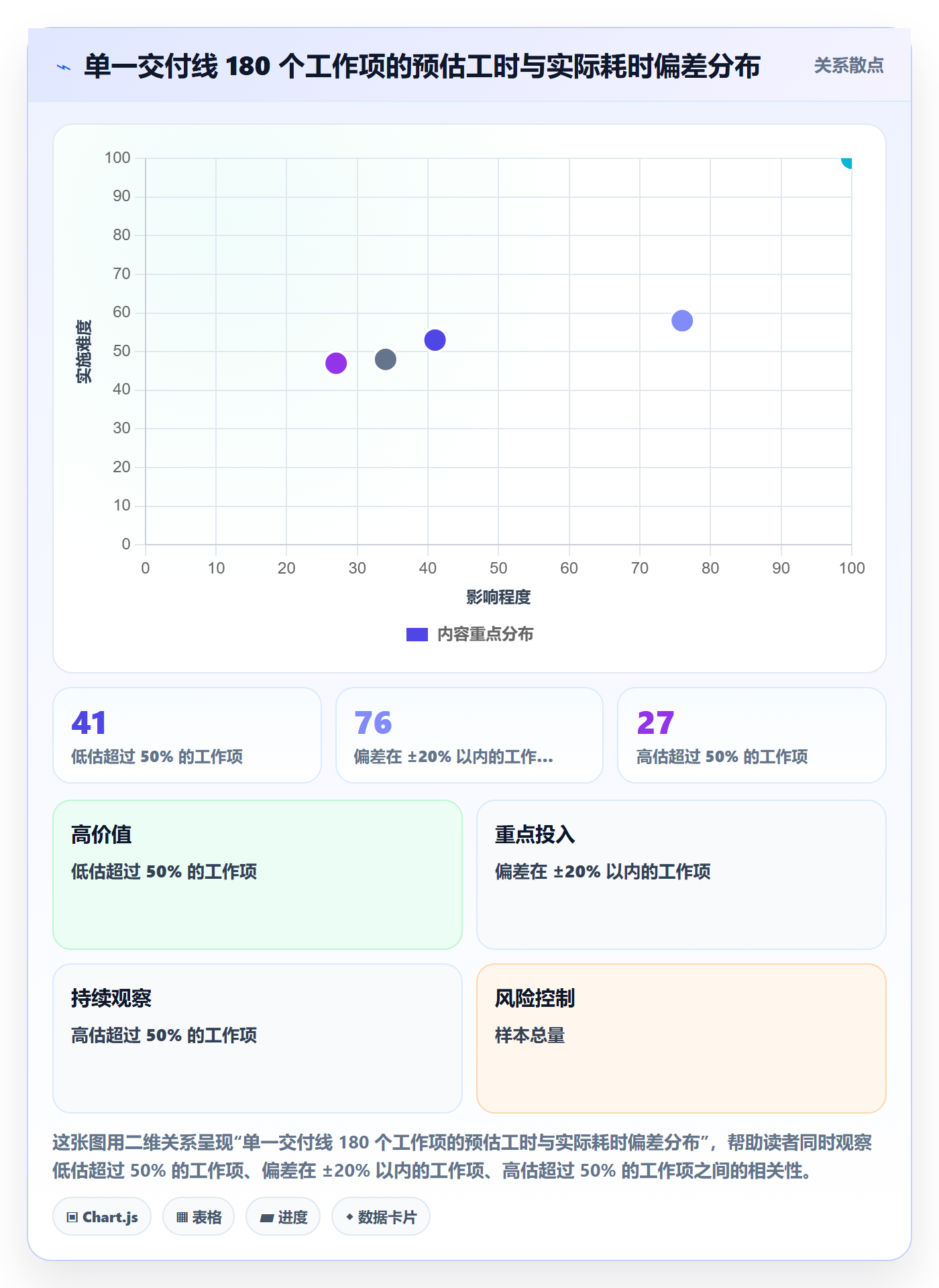 工作项最佳实践:实施团队任务管理数据分析,常见问题