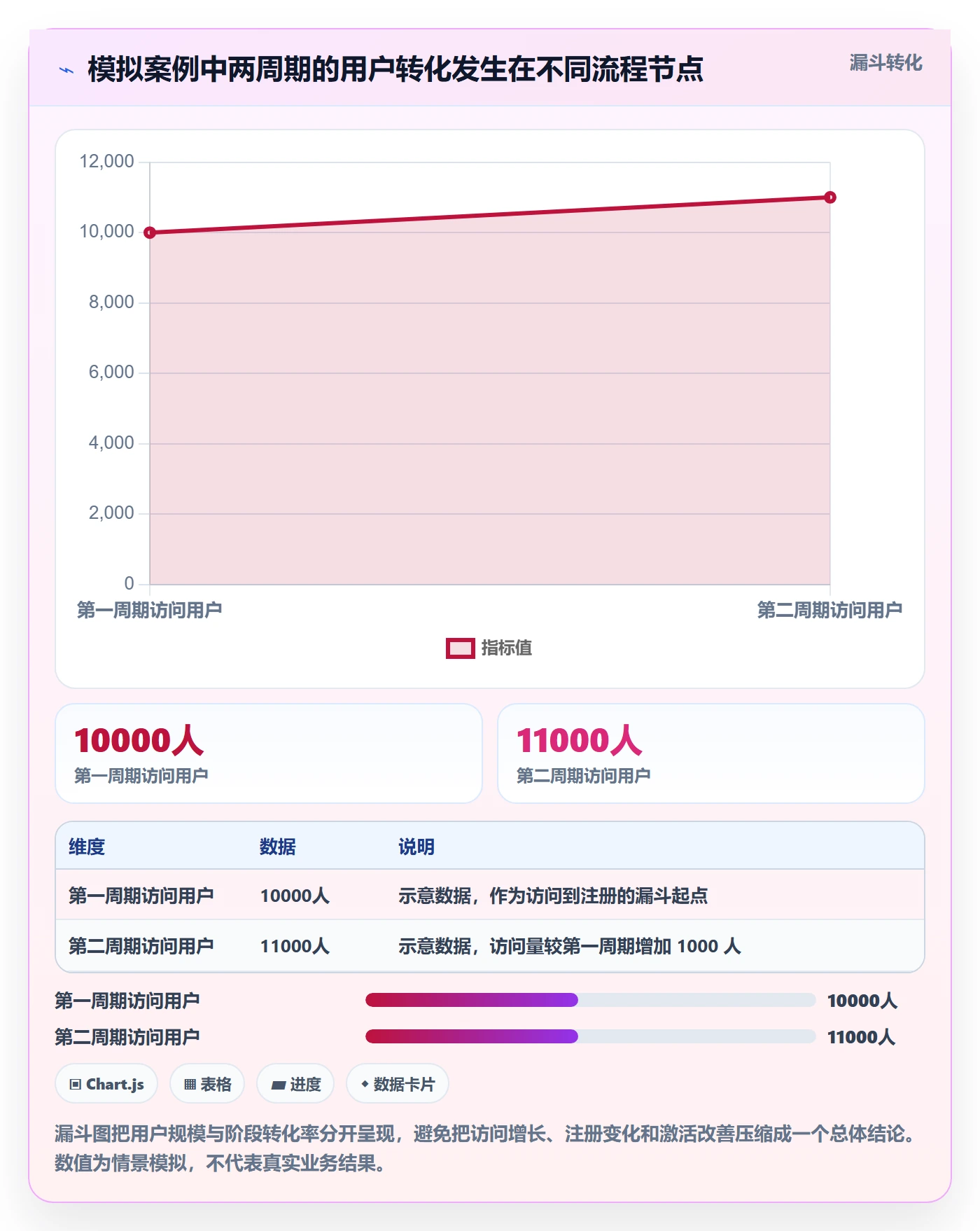看板已完成教程:产品经理数据分析,避坑指南