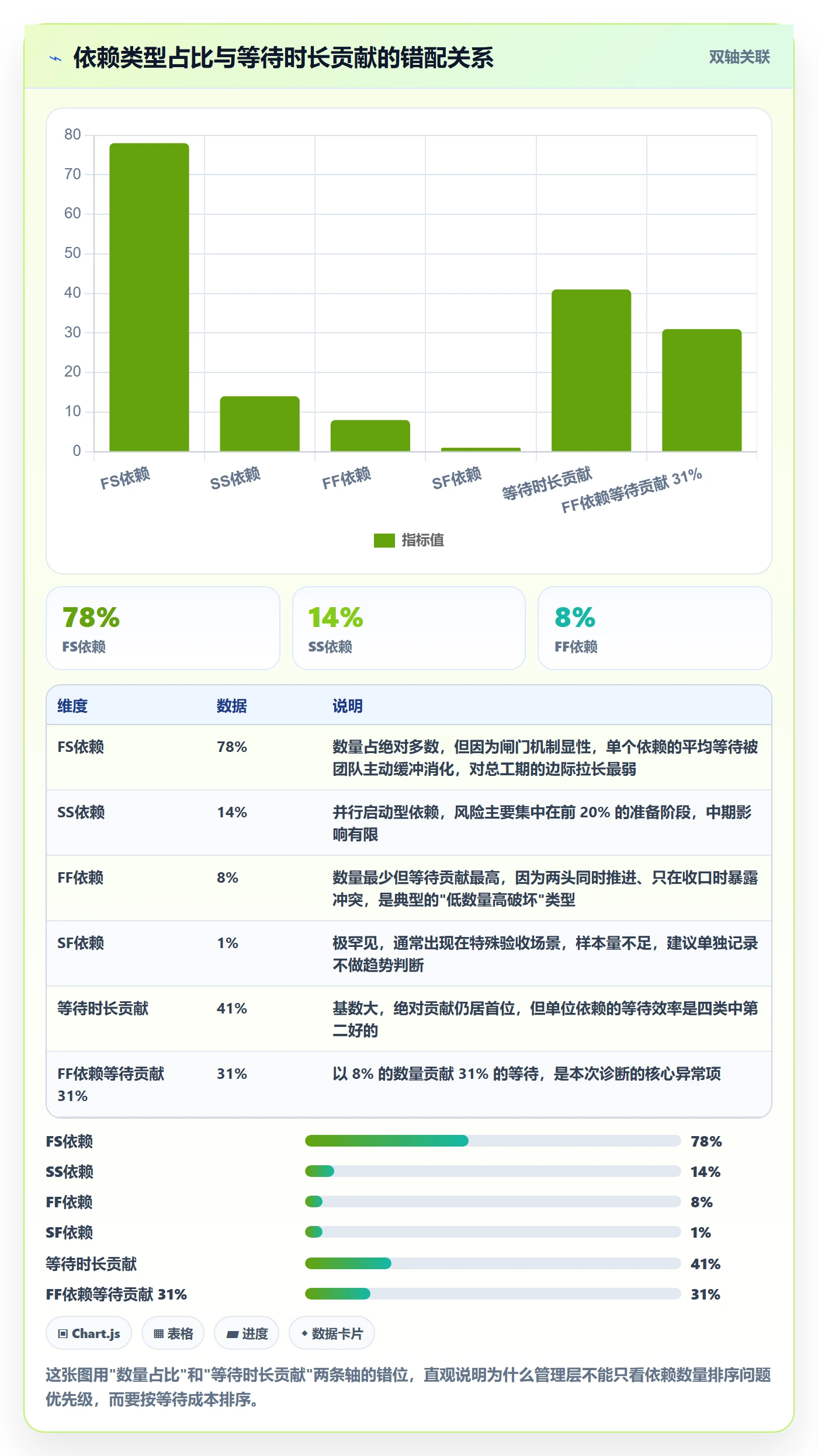 FF实操方法：管理层提升任务依赖效率的数据分析方法与模板
