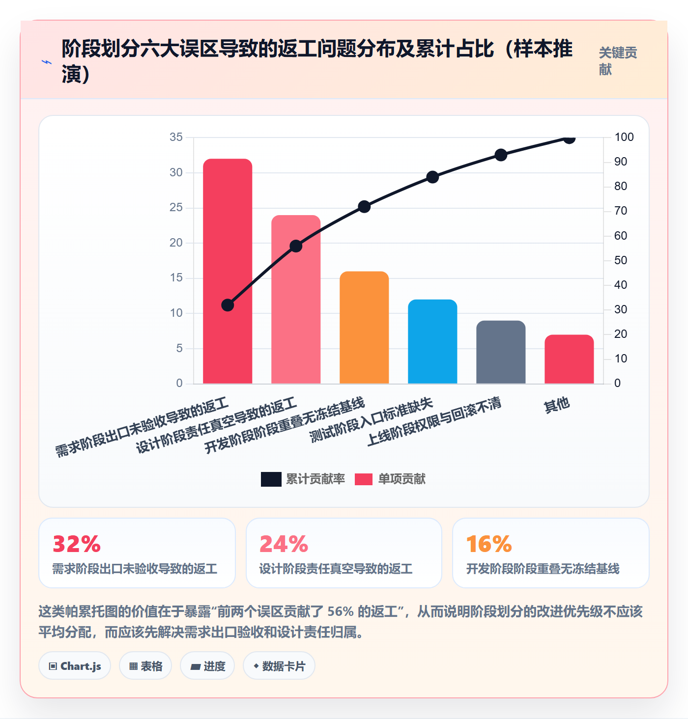 阶段划分最佳实践:项目成员项目阶段最佳实践,常见问题