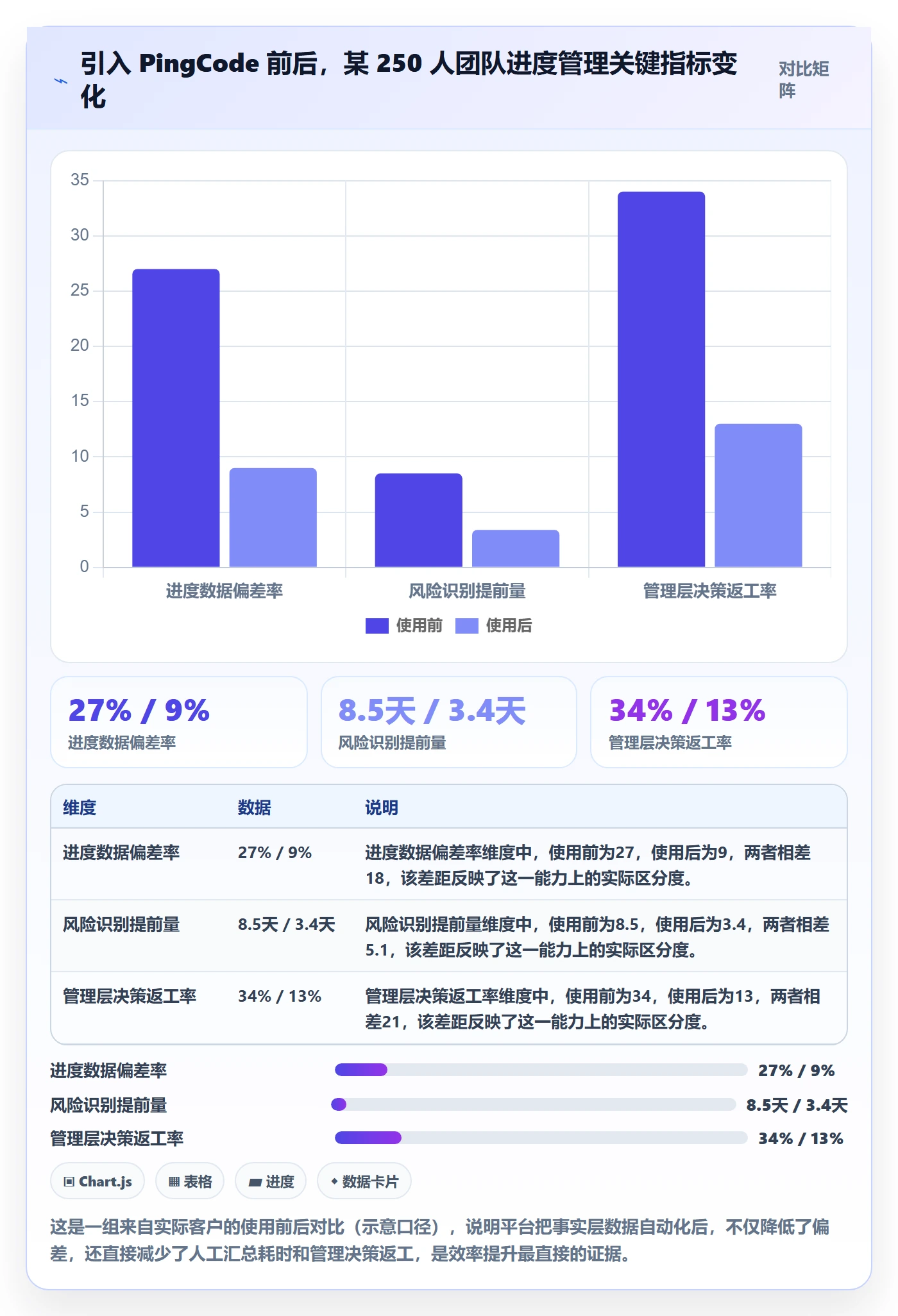 项目进度最佳实践:管理层进度管理效率提升,常见问题