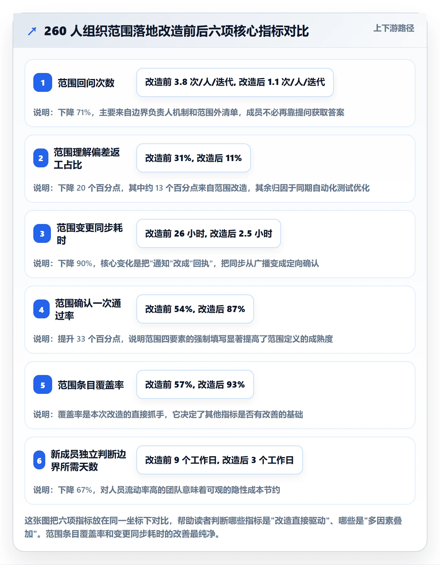 范围落地方案：项目成员开展项目范围的效率提升案例解析