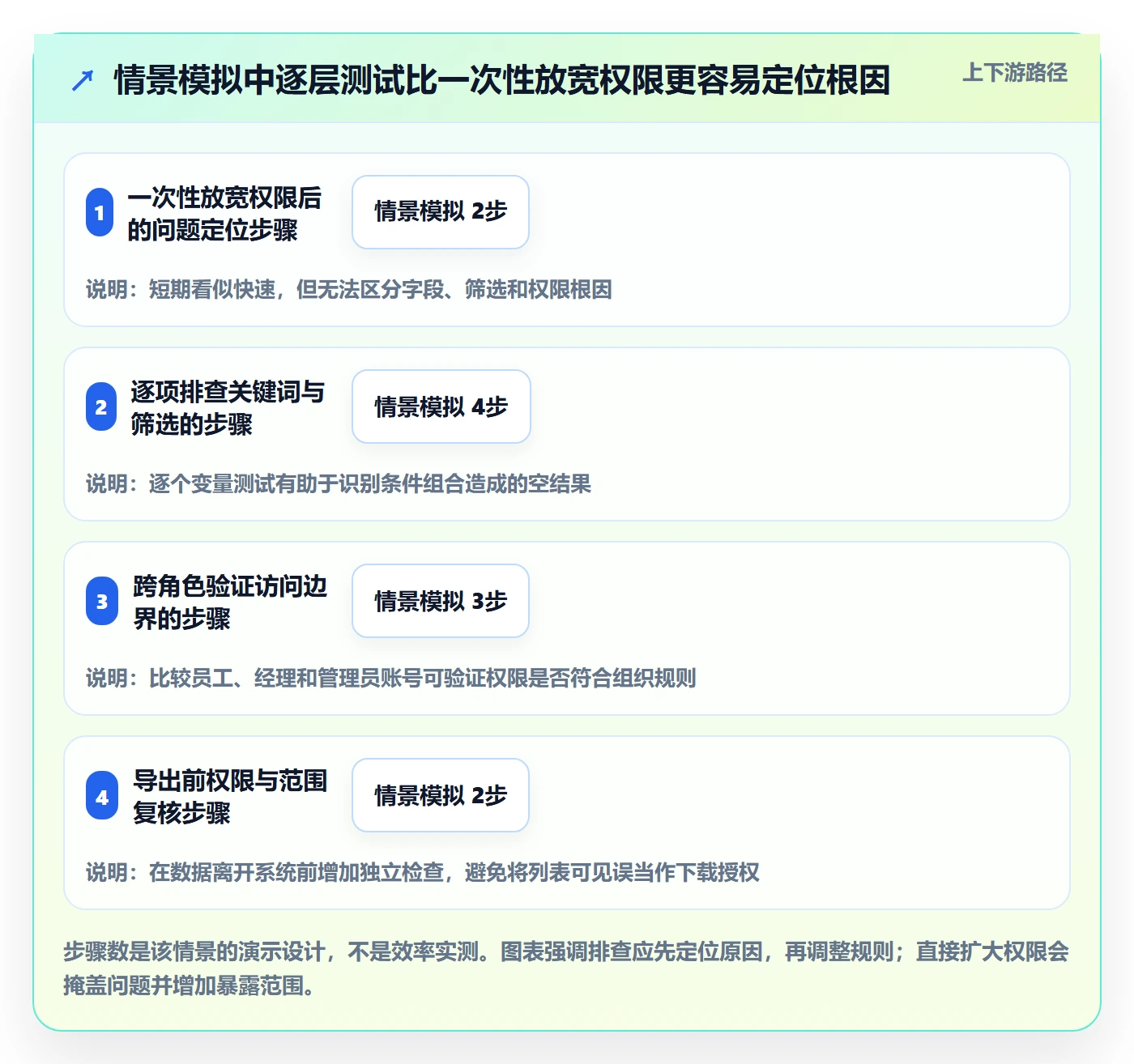 列表视图搜索全流程：企业管理者风险控制与一文讲清