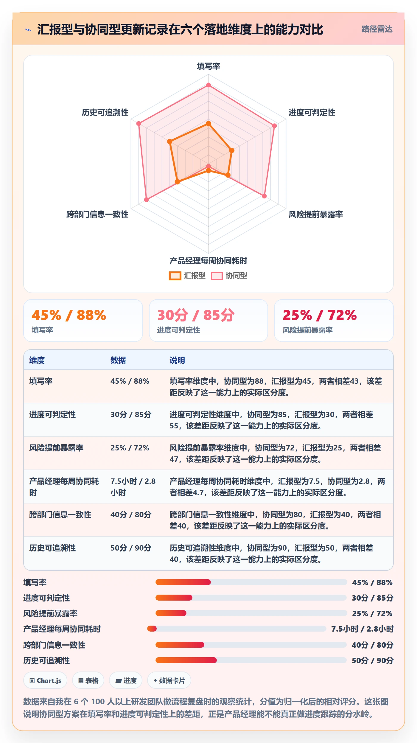 更新记录落地方案：产品经理开展进度跟踪的协同管理案例解析