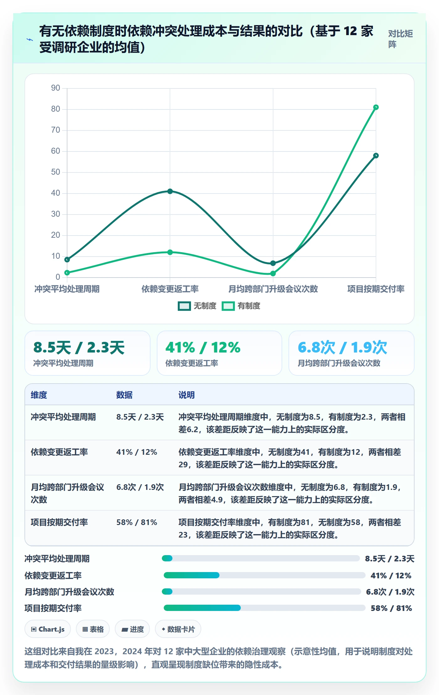 依赖冲突最佳实践：PMO任务依赖制度设计，常见问题