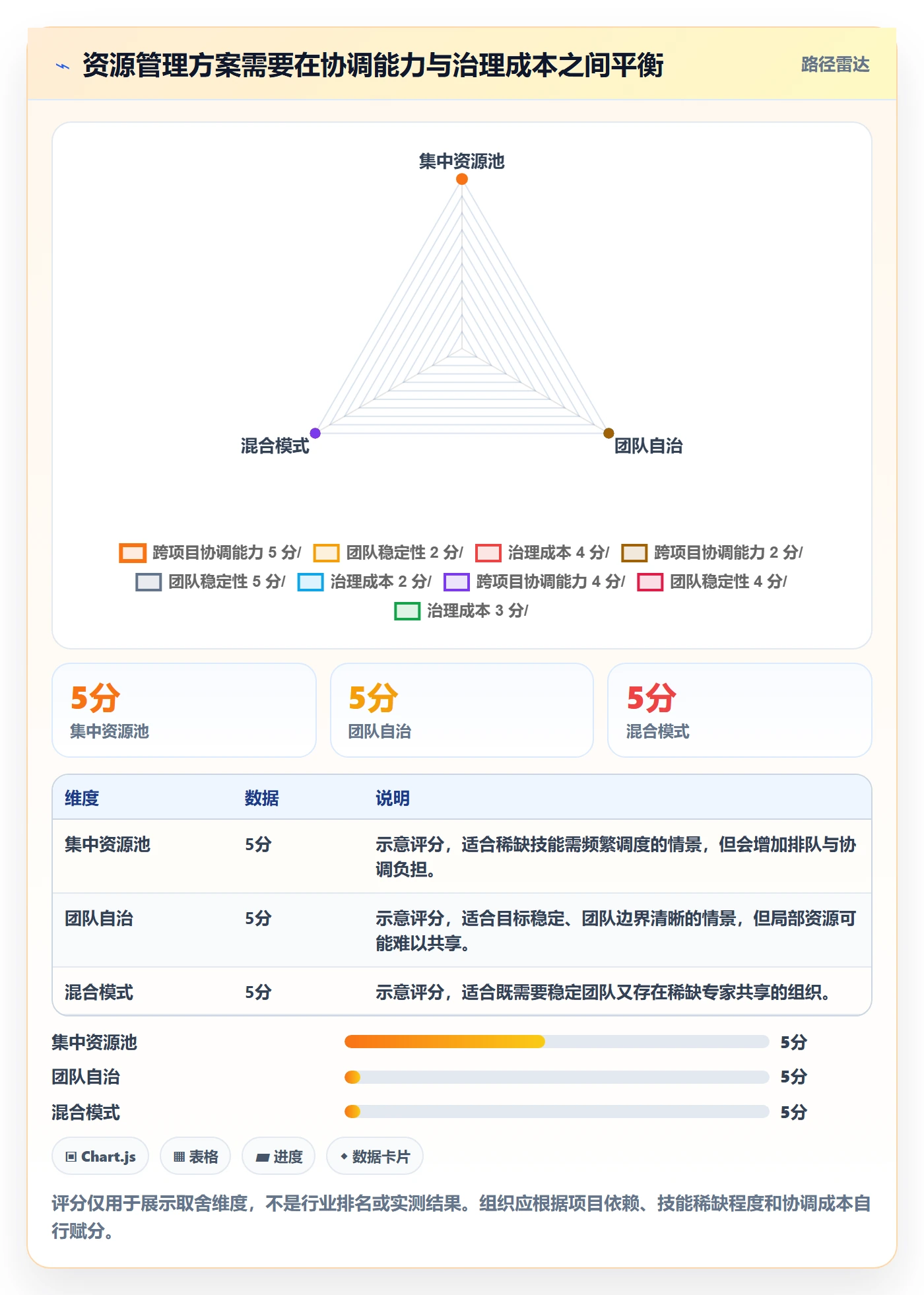 工作负载最佳实践:管理层资源负载协同管理,常见问题
