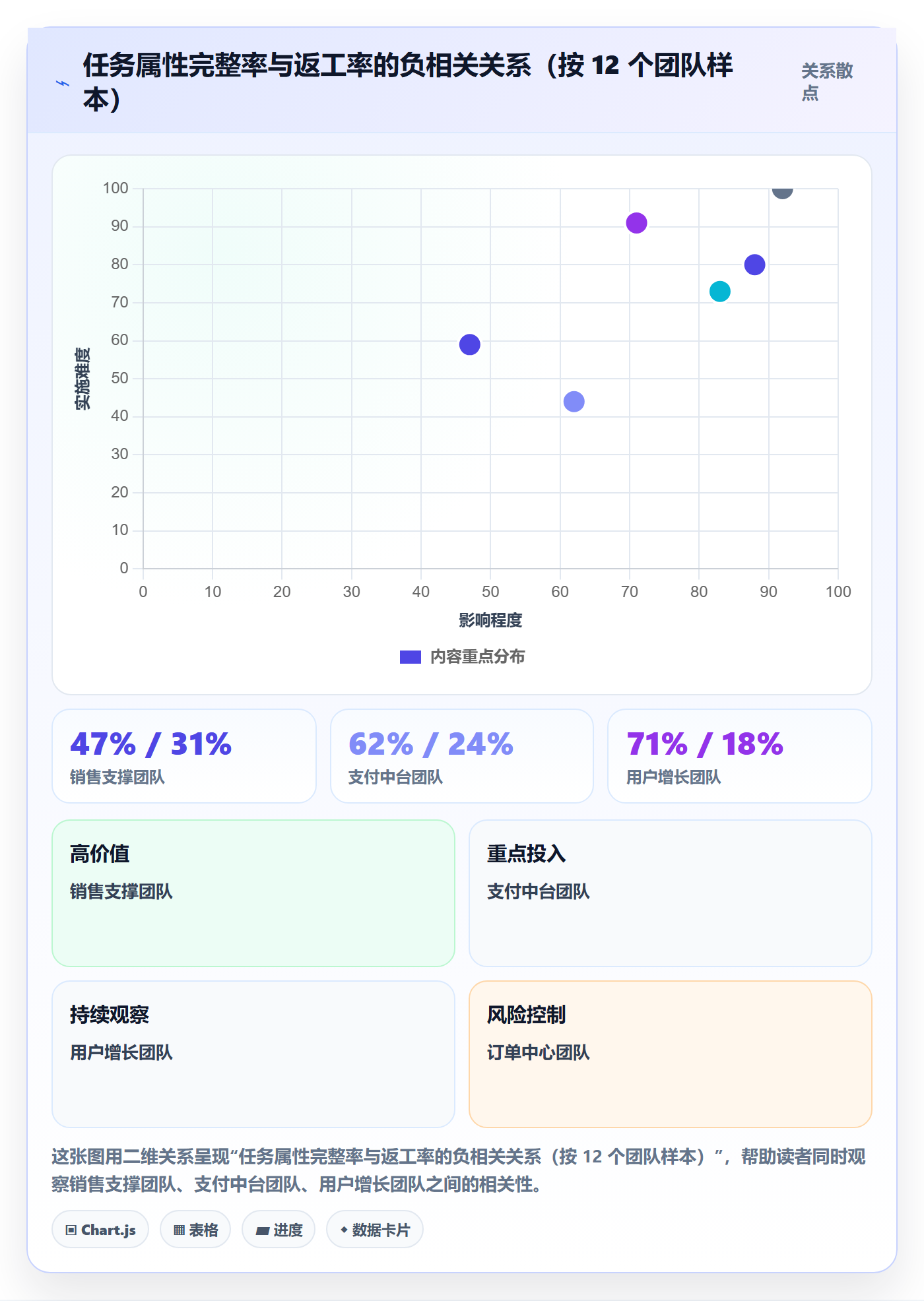 完成度流程与规范:项目成员任务属性流程优化关键指标