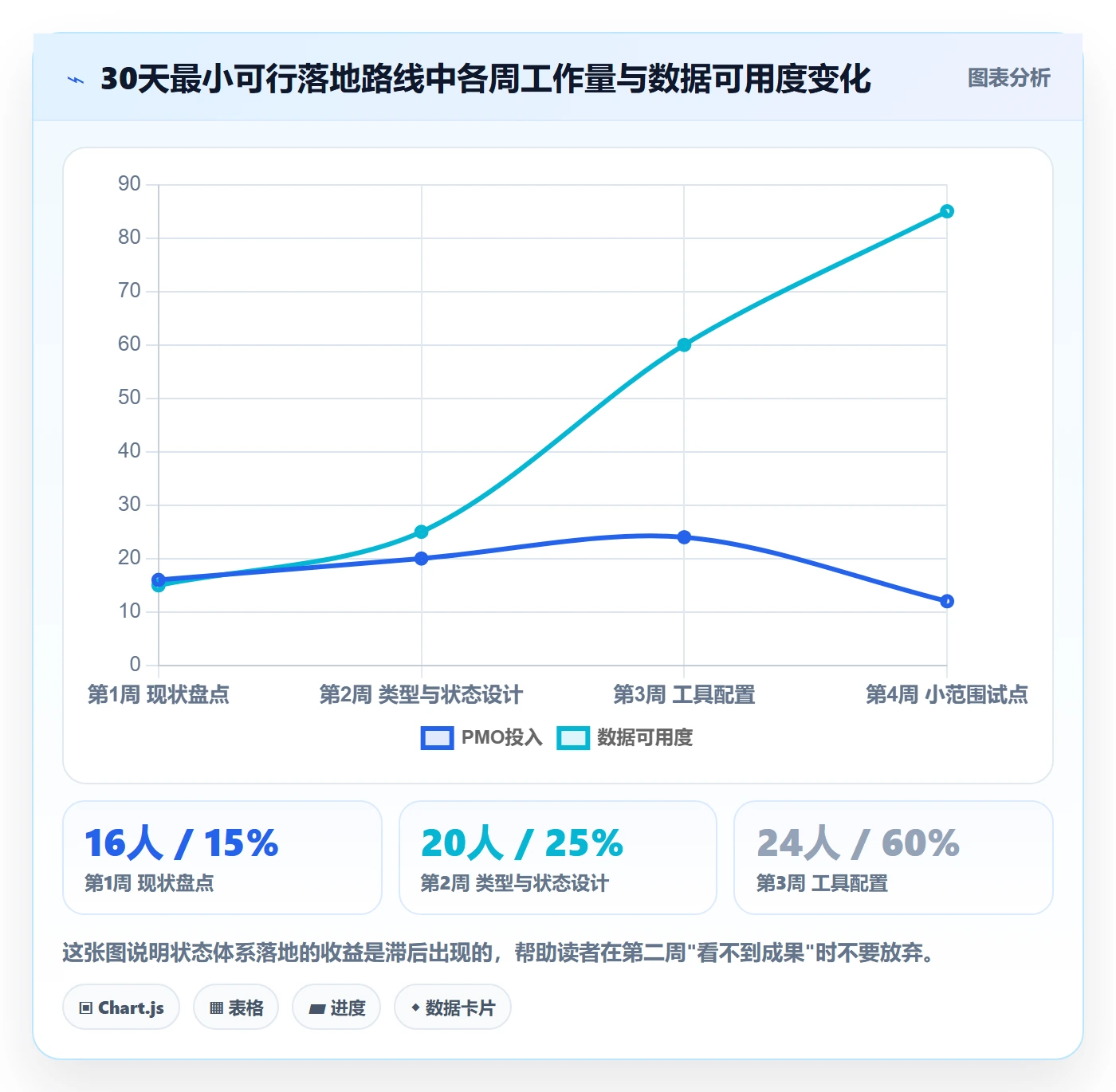 状态怎么做?PMO落地方案:任务属性从0到1