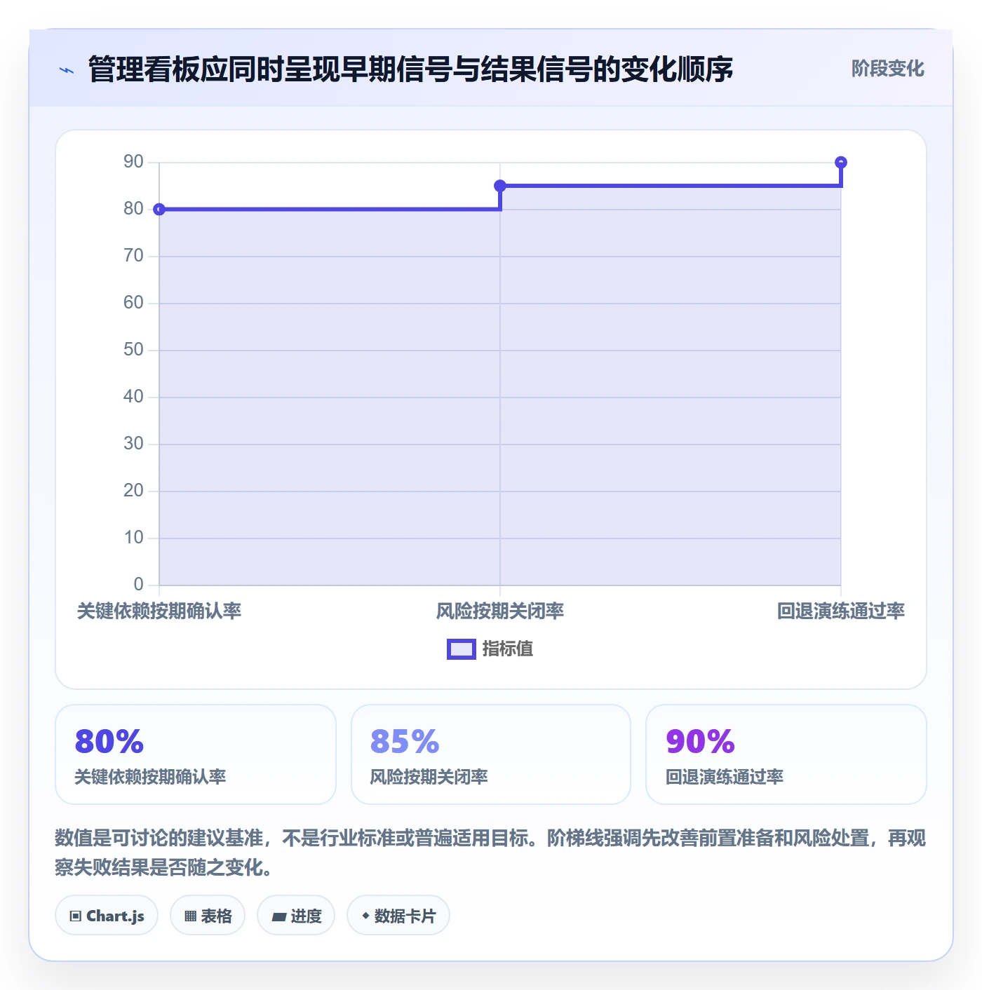 上线计划流程与规范：管理层发布管理效率提升关键指标