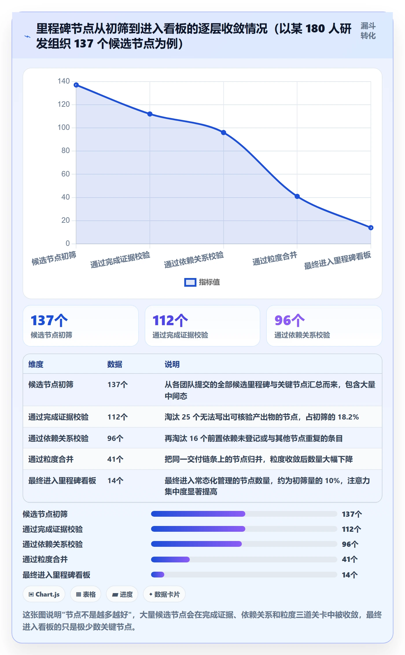 节点状态怎么做？项目负责人入门指南：里程碑从0到1