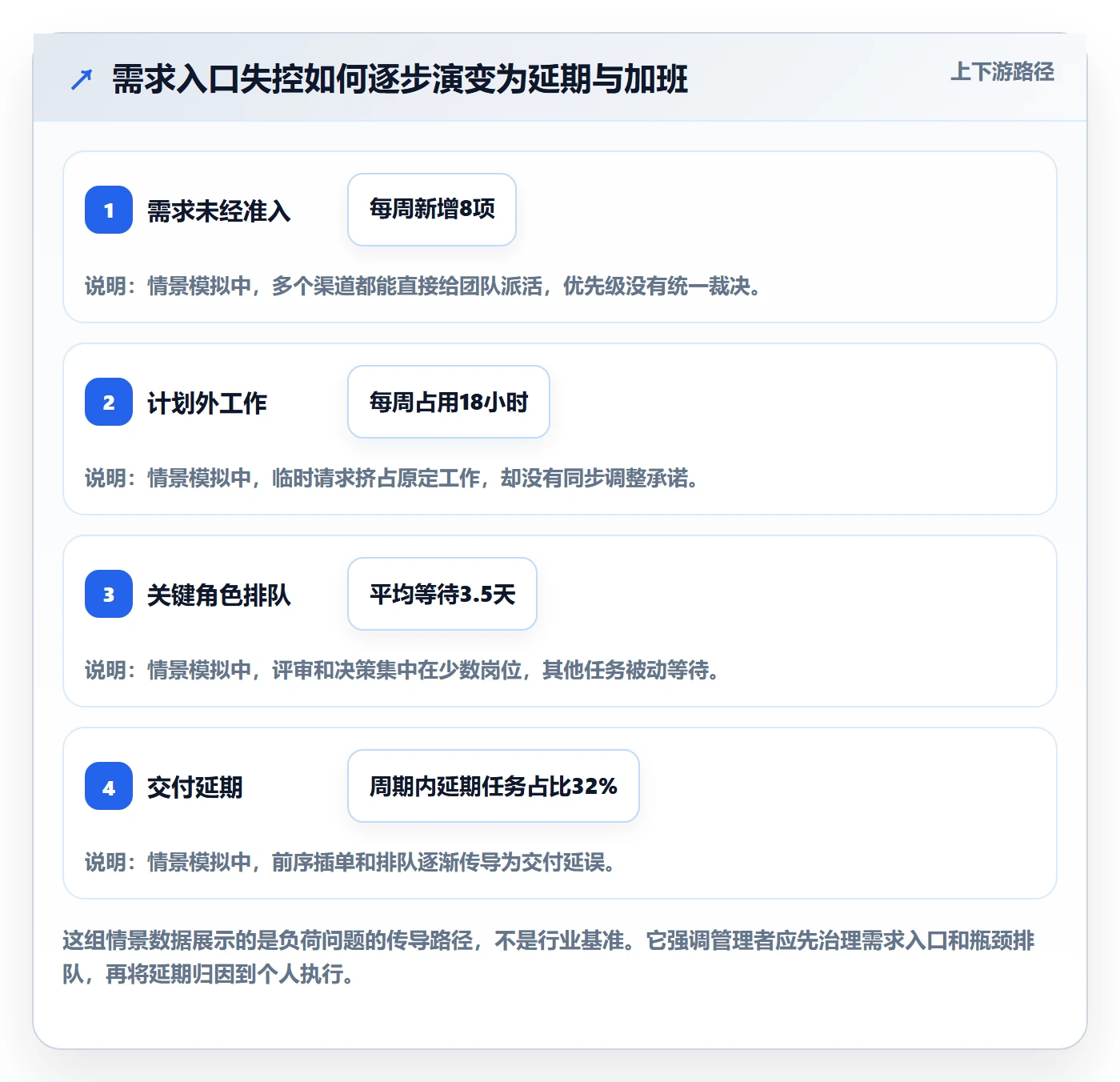 负荷实操方法:企业管理者提升资源负载效率的协同管理方法与模板