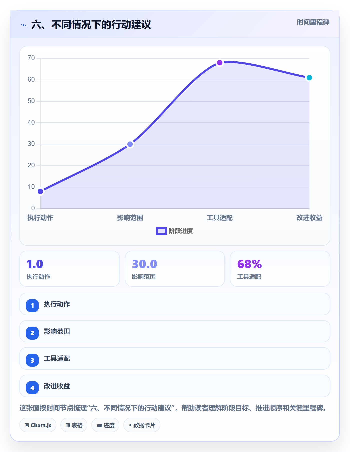 六、不同情况下的行动建议
