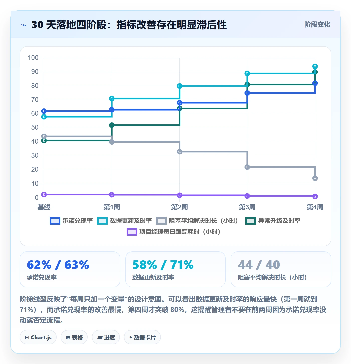 每日进展流程与规范:项目经理进度跟踪效率提升关键指标
