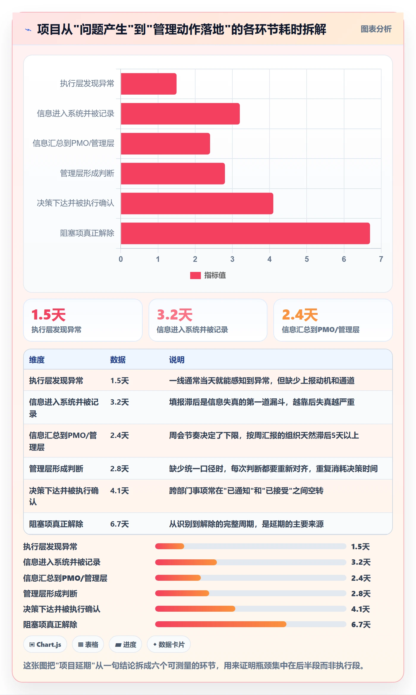 项目进度流程与规范：管理层进度管理协同管理关键指标