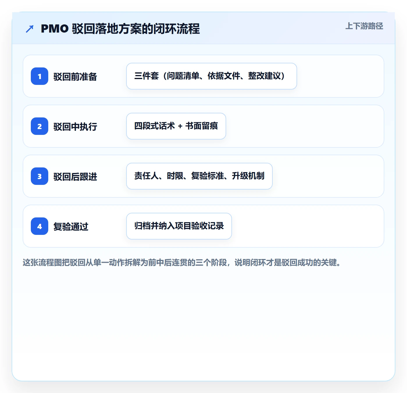 驳回落地方案:PMO开展任务验收的入门指南案例解析