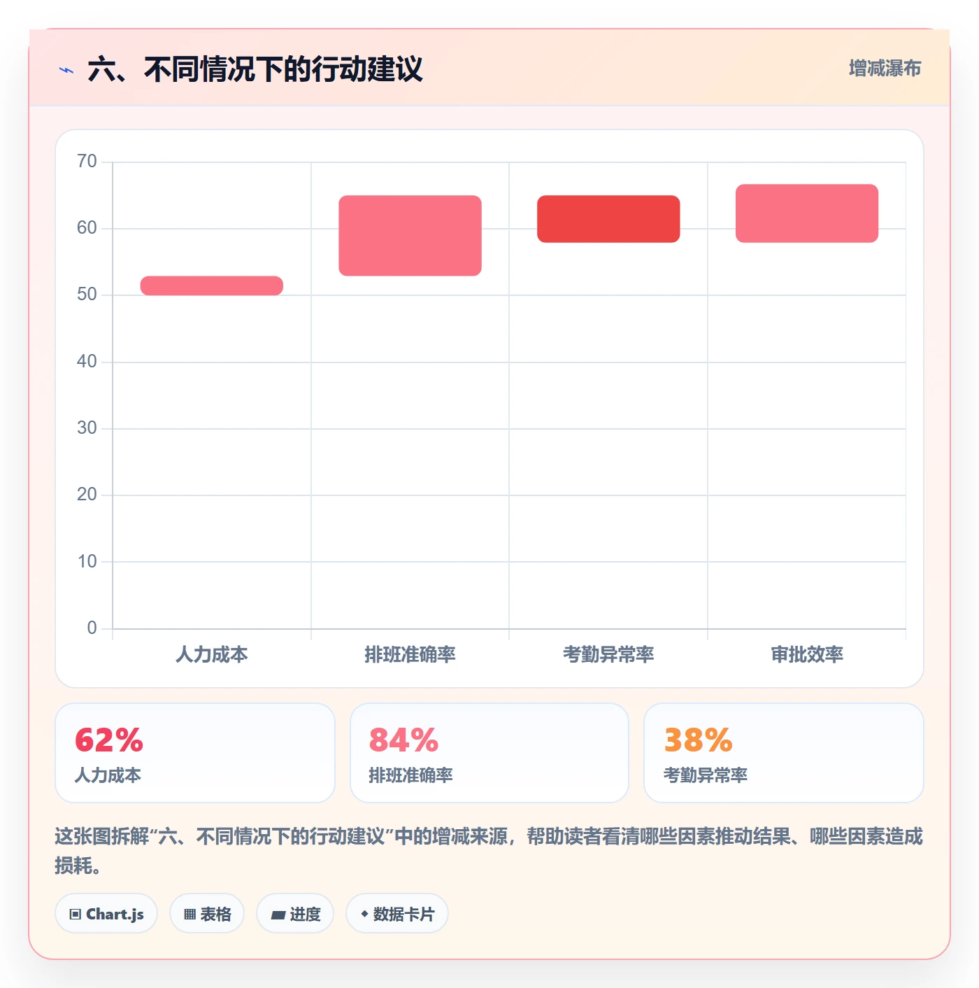 六、不同情况下的行动建议