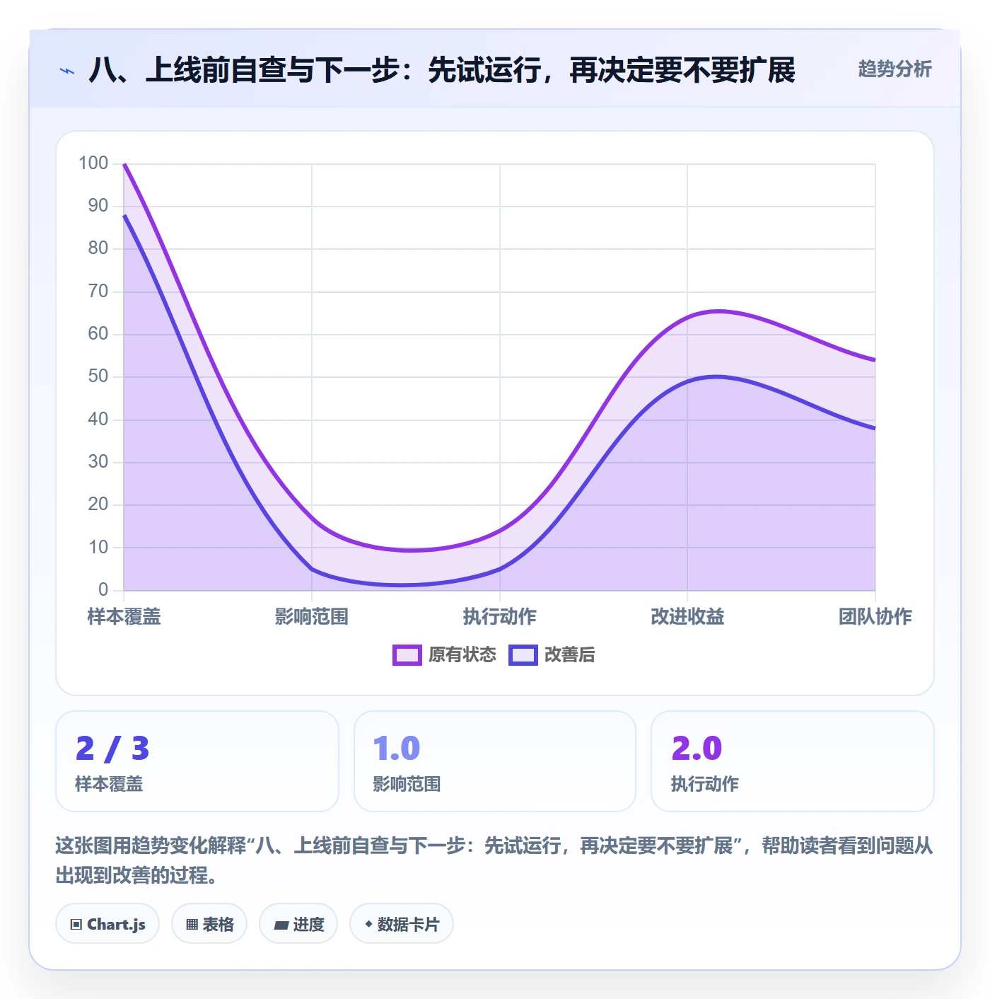 八、上线前自查与下一步:先试运行,再决定要不要扩展