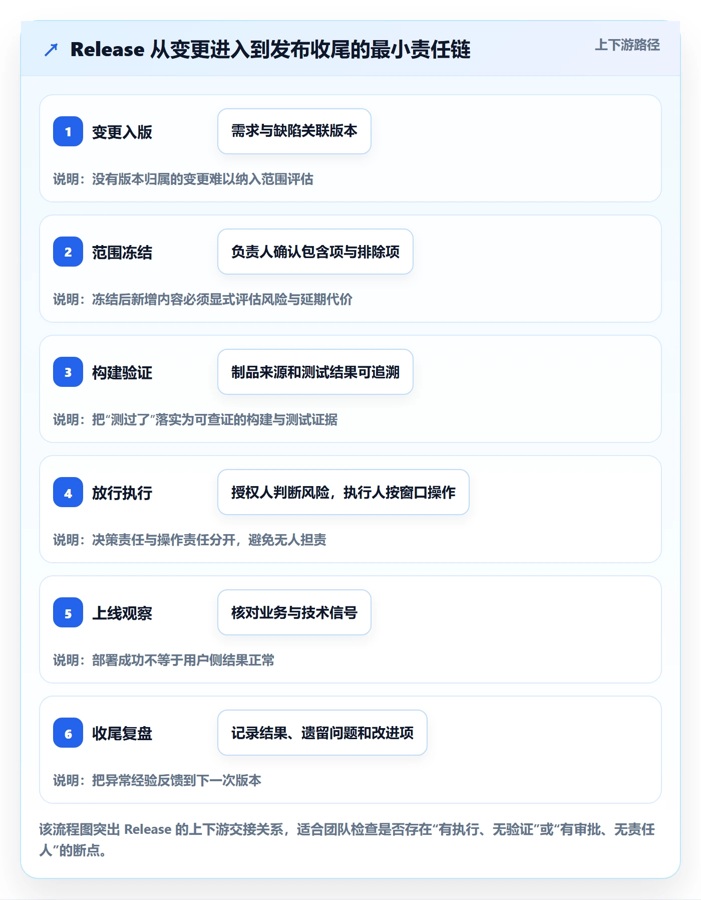 版本管理Release全流程：项目成员流程优化与一文讲清