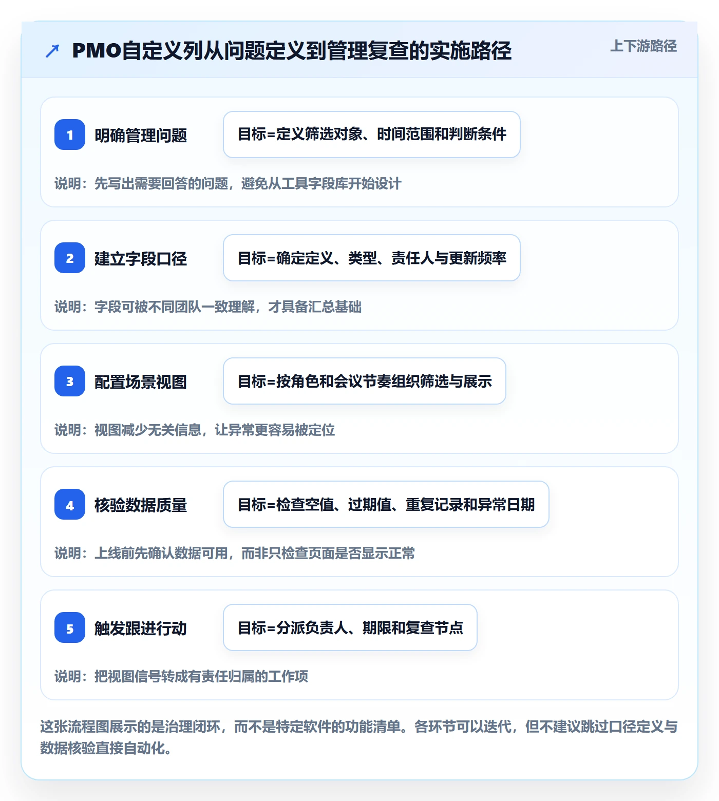 自定义列落地方案：PMO开展列表视图的数据分析案例解析