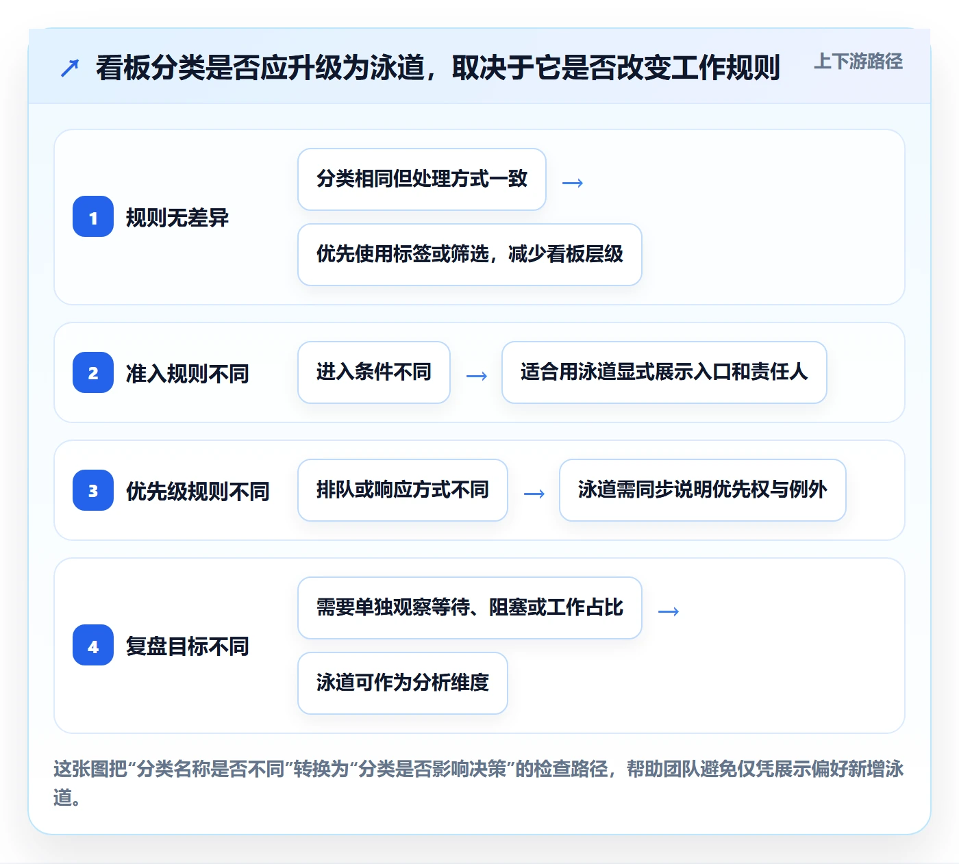 看板泳道教程：研发团队最佳实践，避坑指南