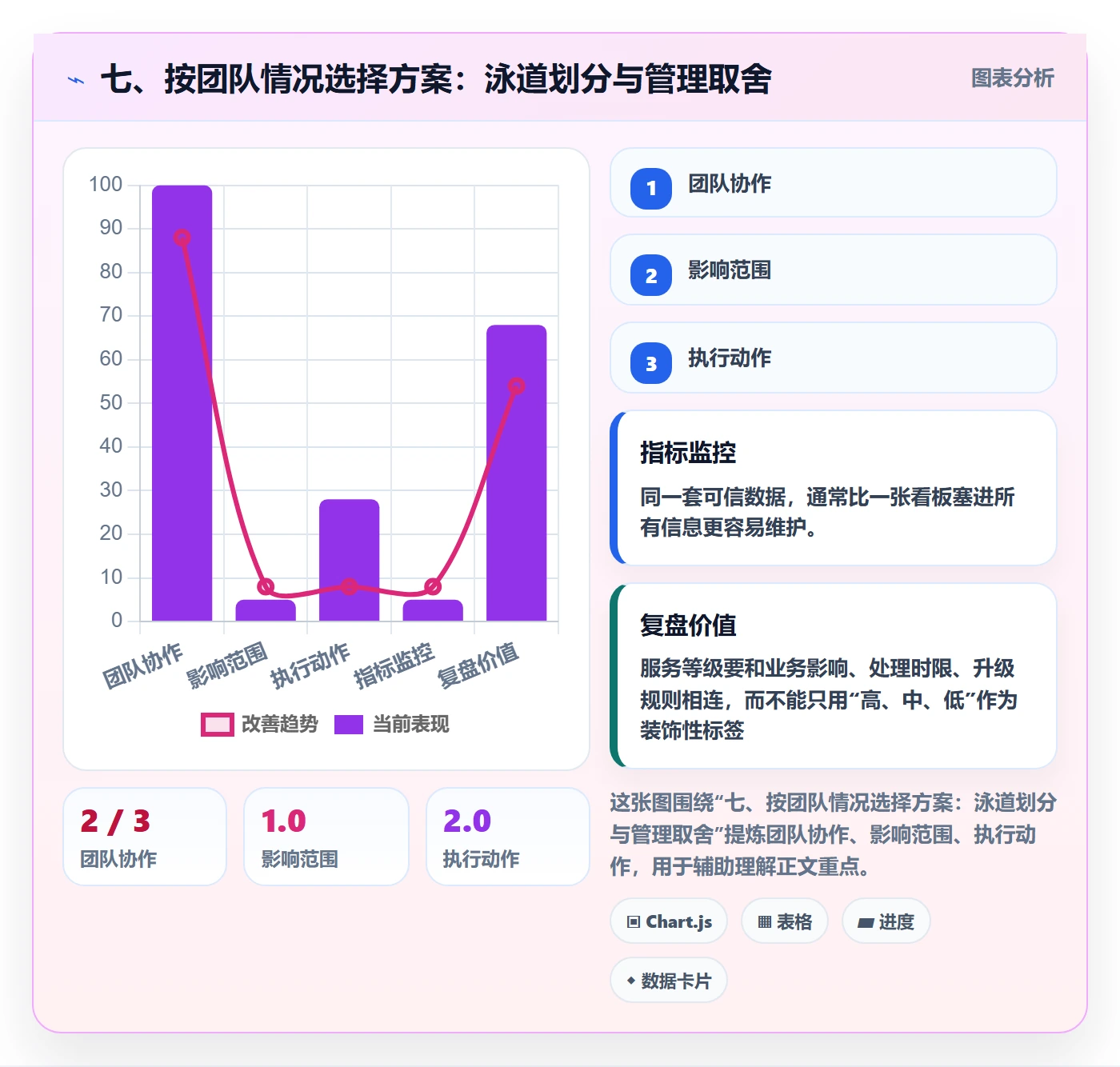七、按团队情况选择方案:泳道划分与管理取舍