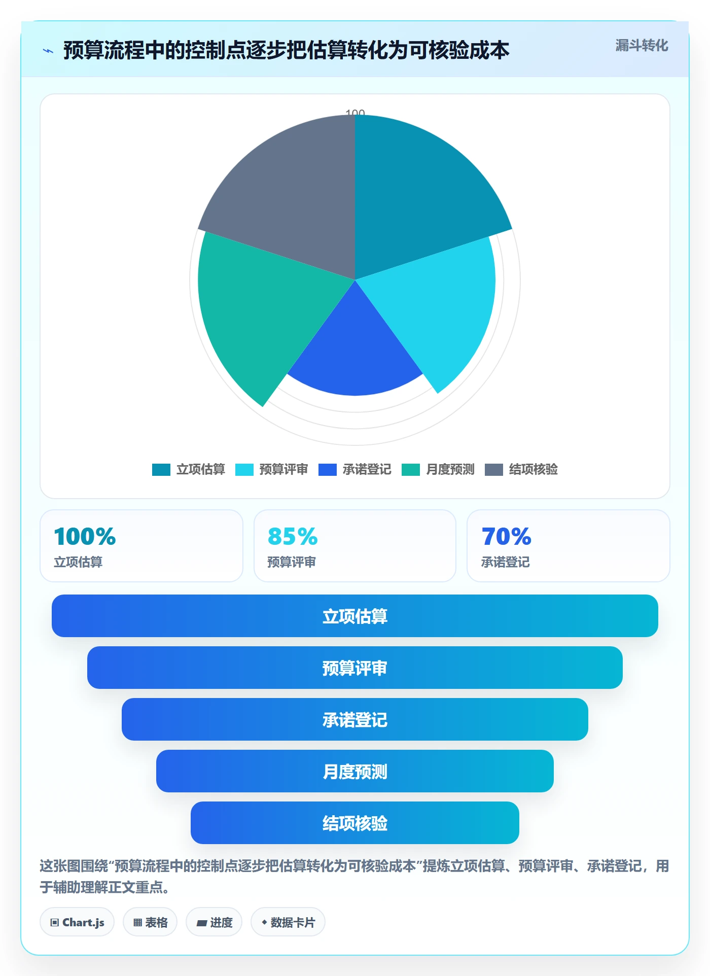 预算科目流程与规范:项目经理预算管理落地方案关键指标