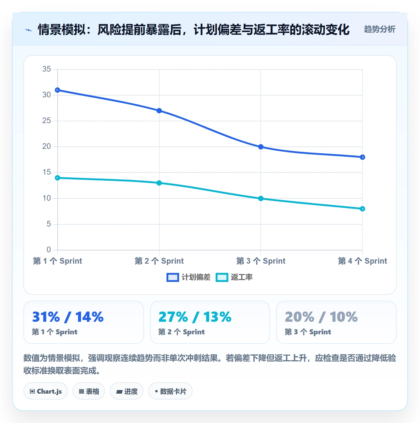 Sprint实操方法:企业管理者提升敏捷项目效率的风险控制方法与模板