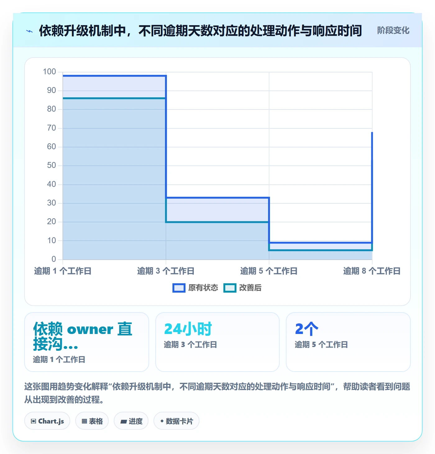 依赖关系流程与规范：管理层任务依赖入门指南关键指标