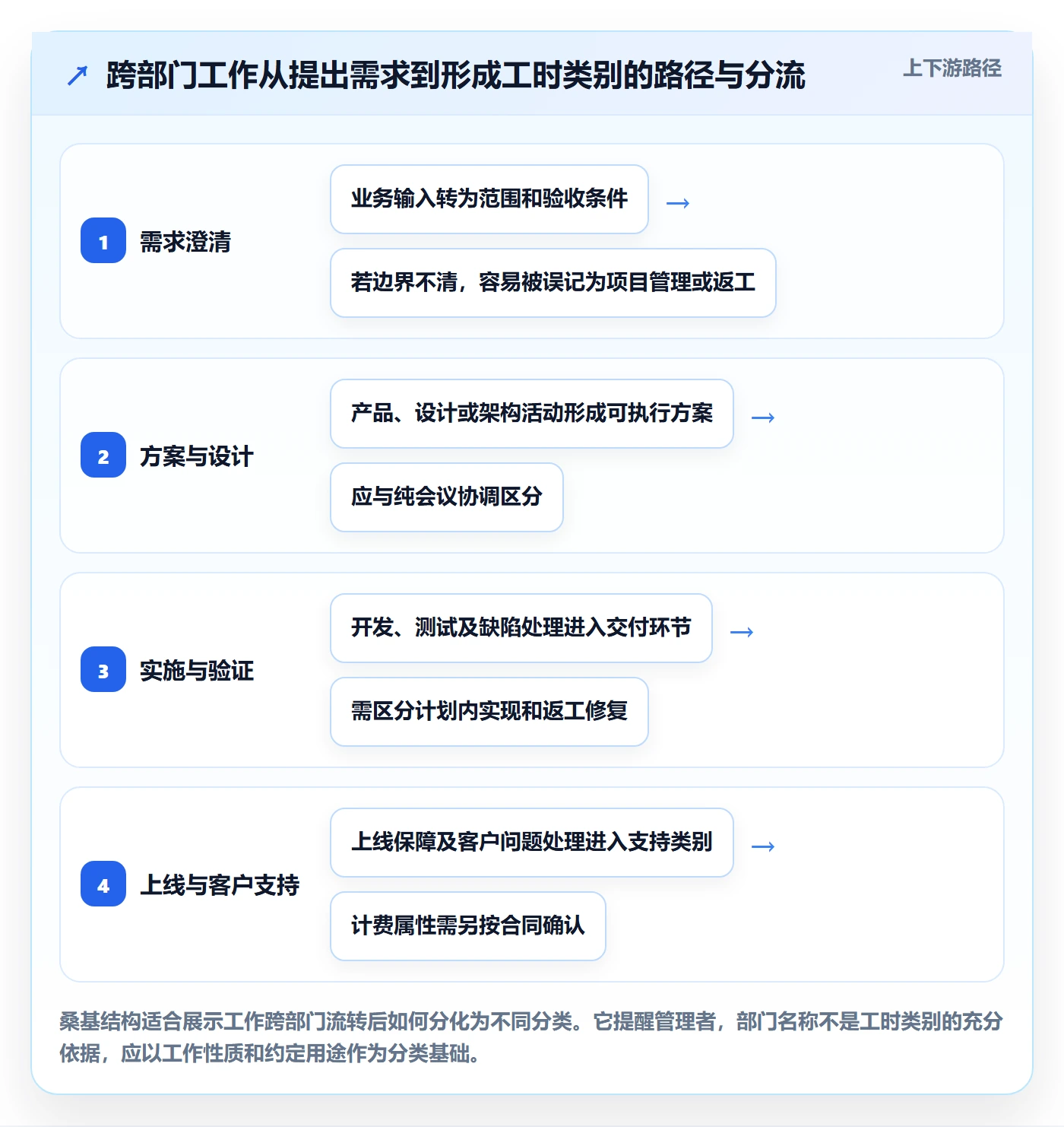 审批管理指南:跨部门团队如何做好工时表,风险控制全流程