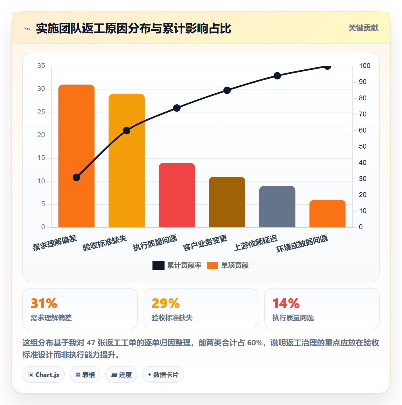 返工怎么做？实施团队数据分析：任务验收从0到1