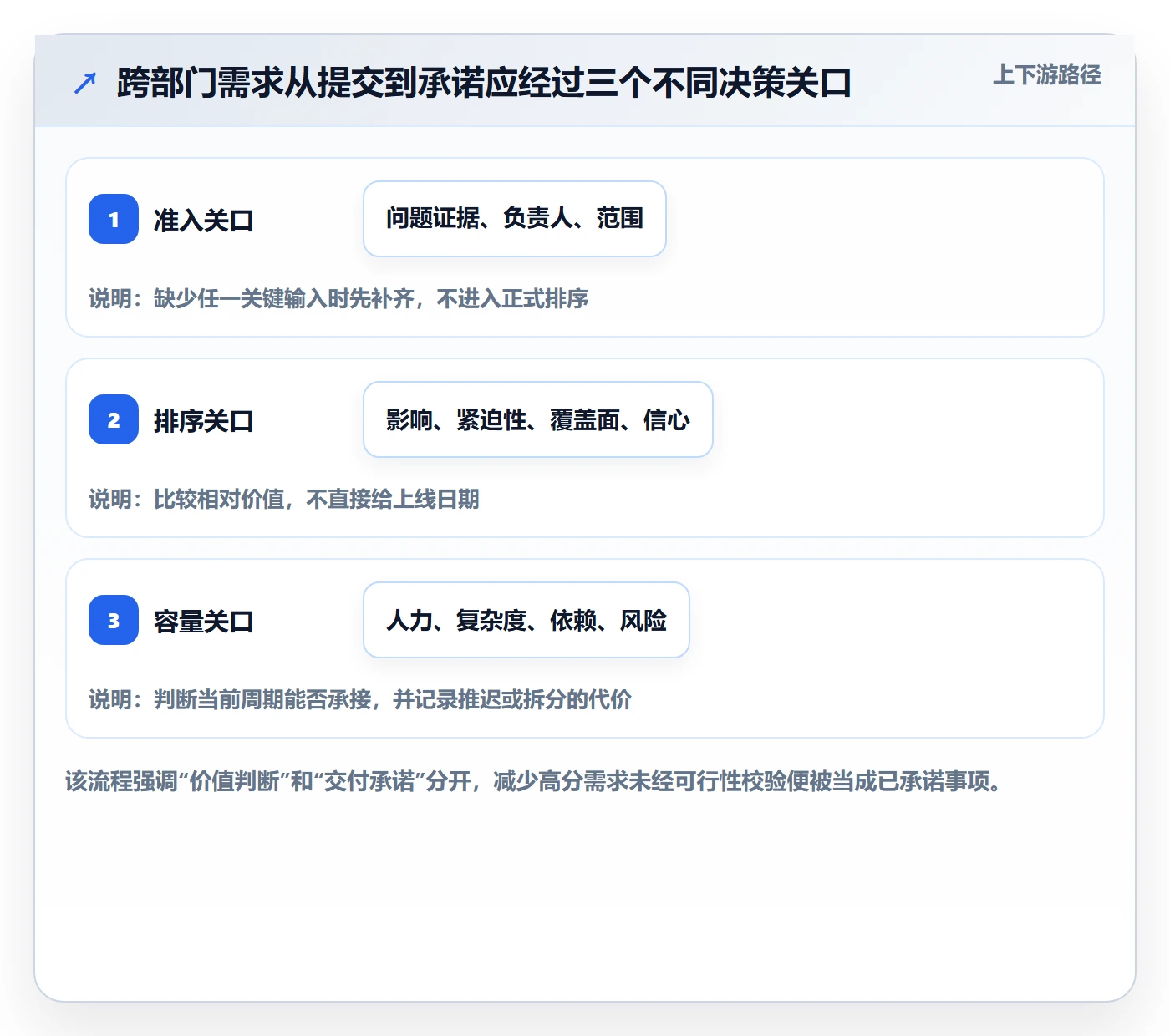 需求优先级实操方法：跨部门团队提升需求管理效率的实操方法方法与模板