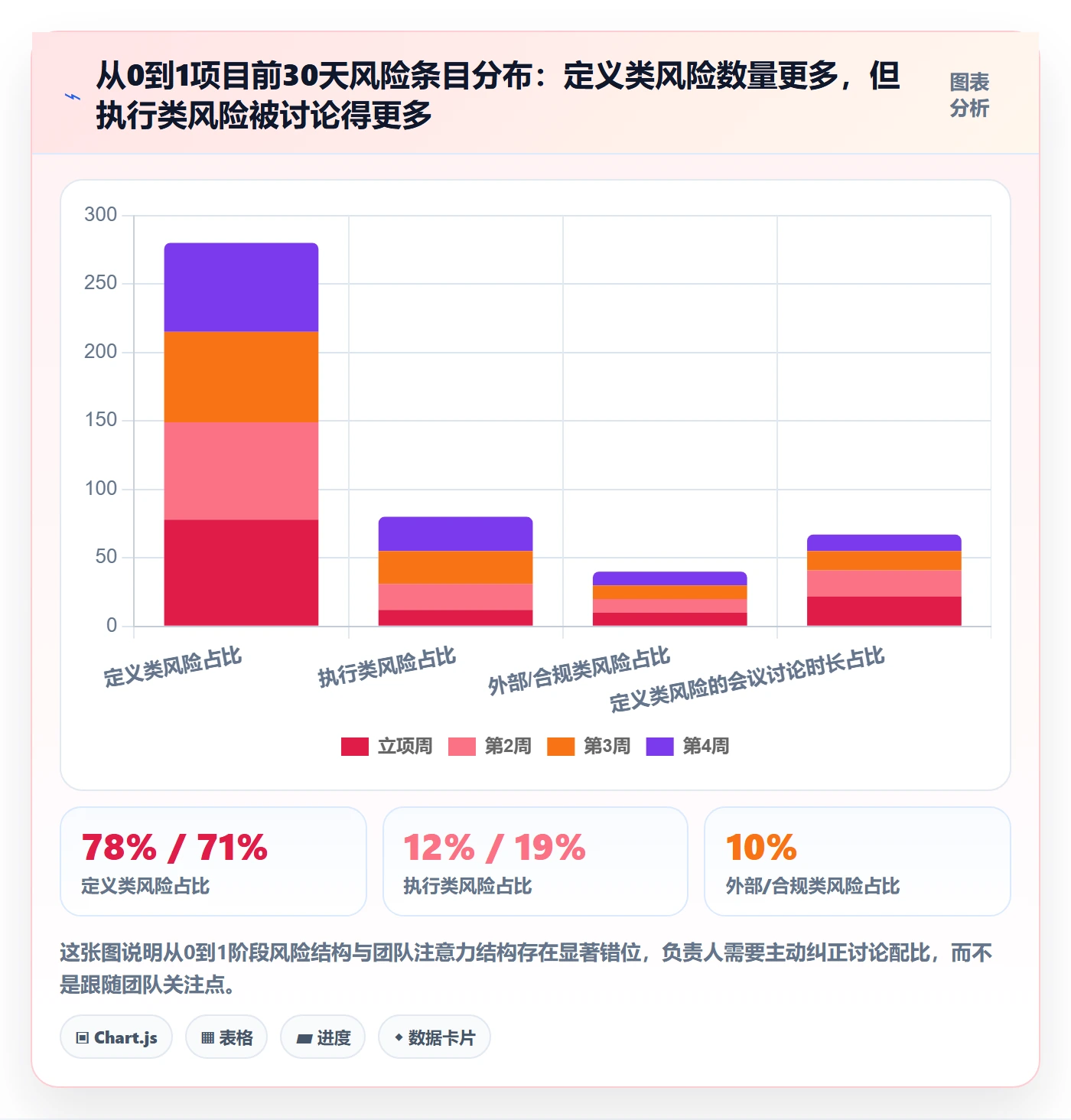 开始怎么做？项目负责人风险控制：任务执行从0到1