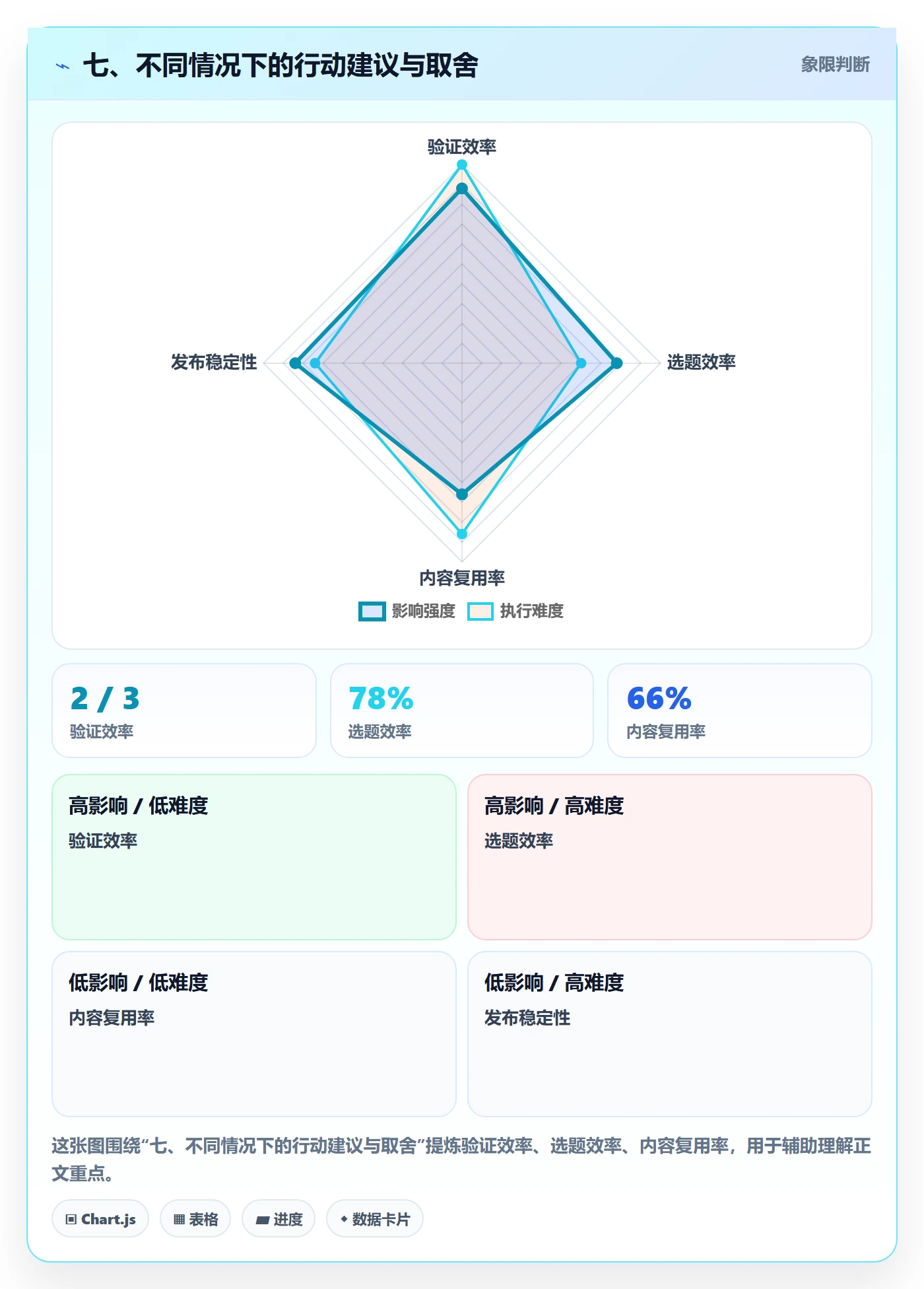 七、不同情况下的行动建议与取舍