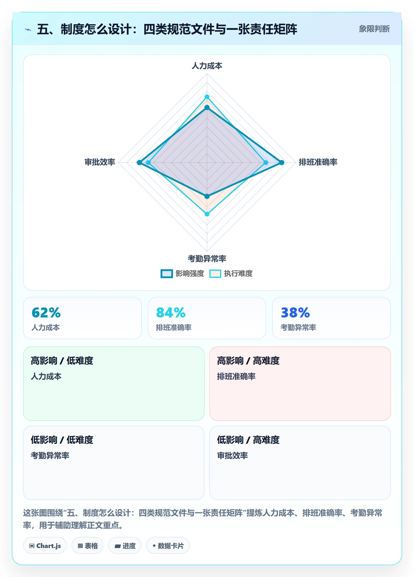 五、制度怎么设计:四类规范文件与一张责任矩阵