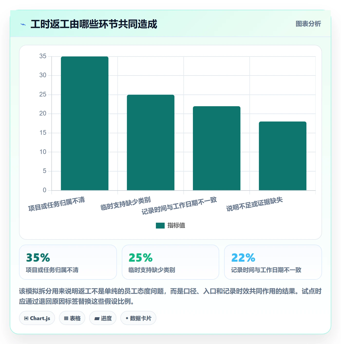 审批落地方案：项目经理开展工时表的效率提升案例解析