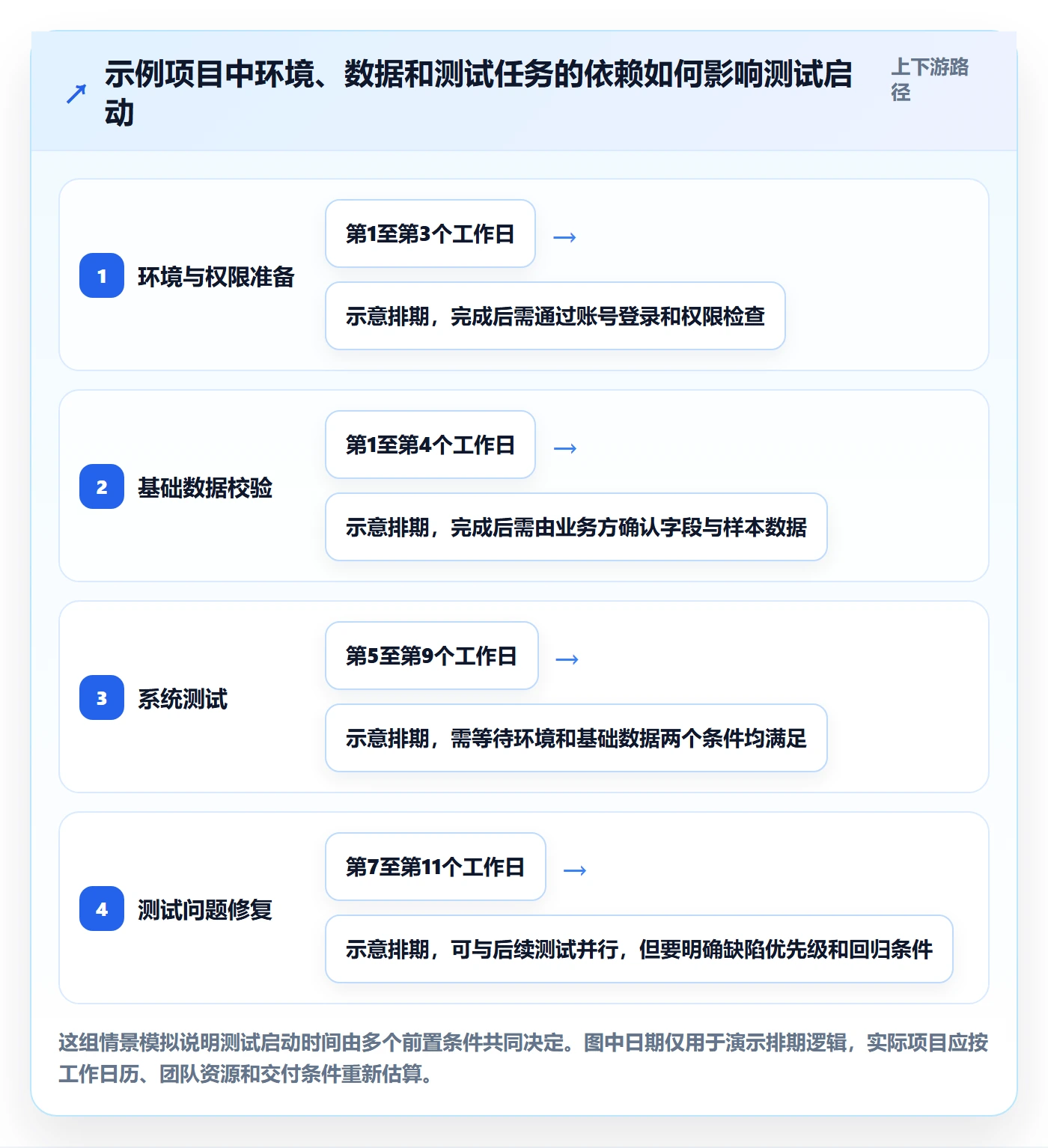 依赖关系实操方法：实施团队提升甘特图效率的入门指南方法与模板
