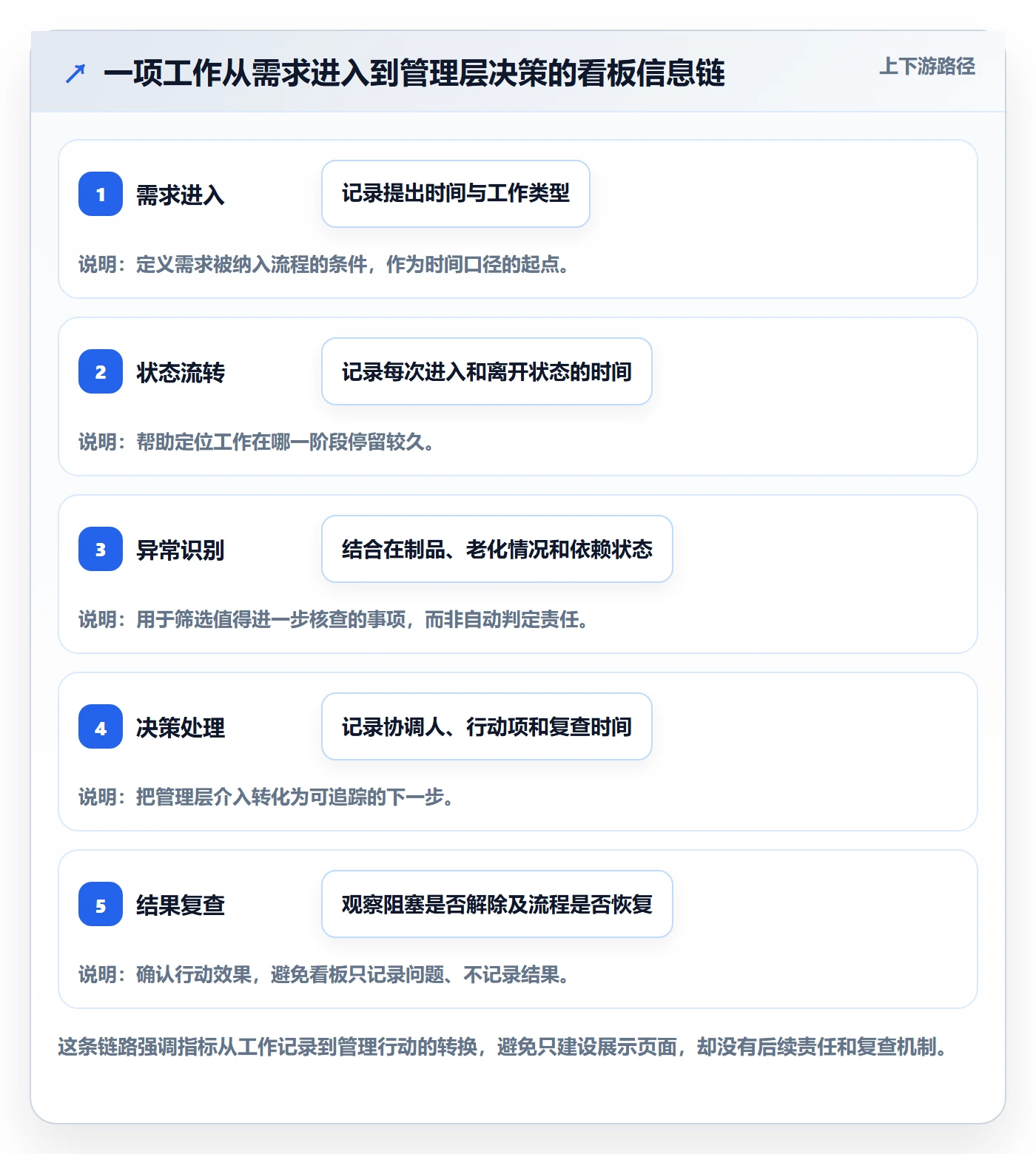 Kanban流程与规范:管理层看板协同管理关键指标