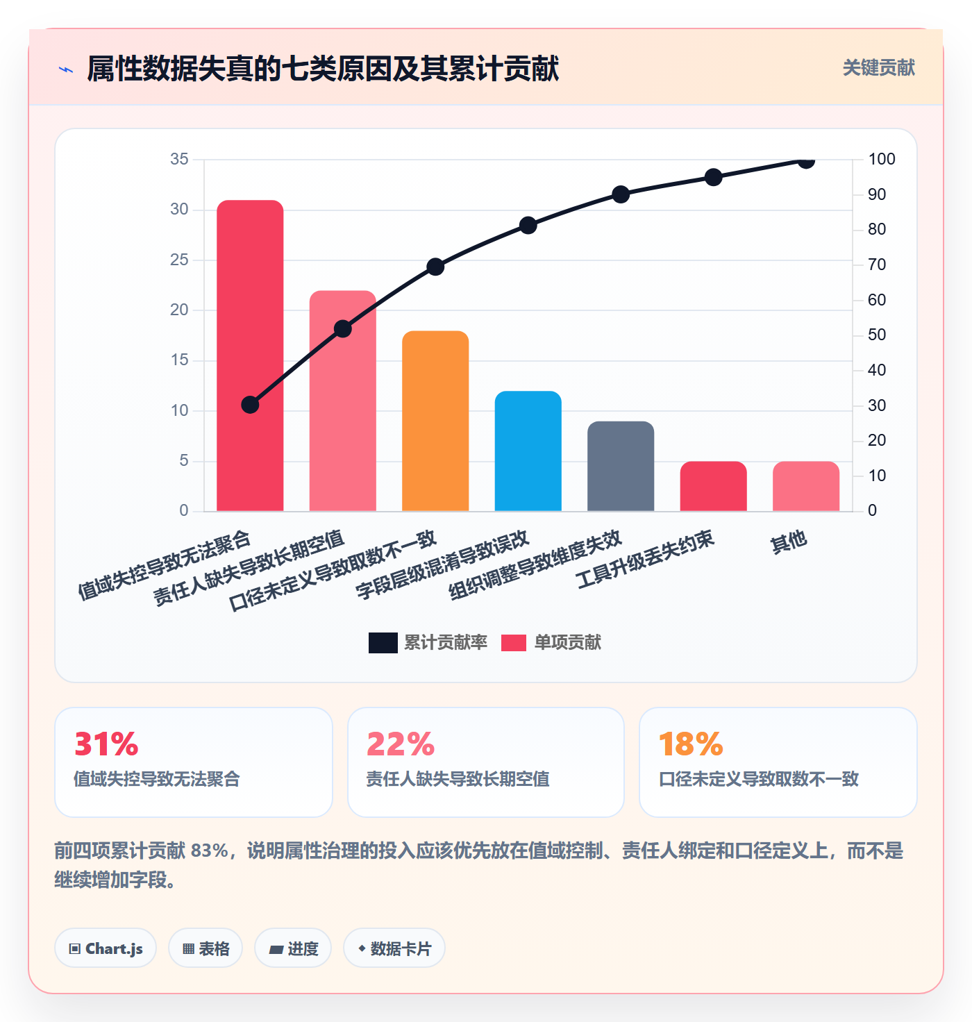 任务属性分类教程:管理层数据分析,避坑指南