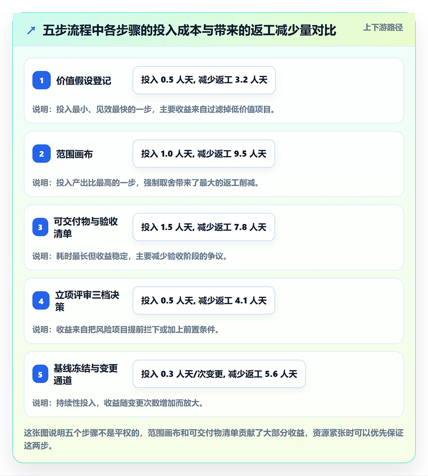 项目范围实操方法：企业管理者提升项目立项效率的流程优化方法与模板