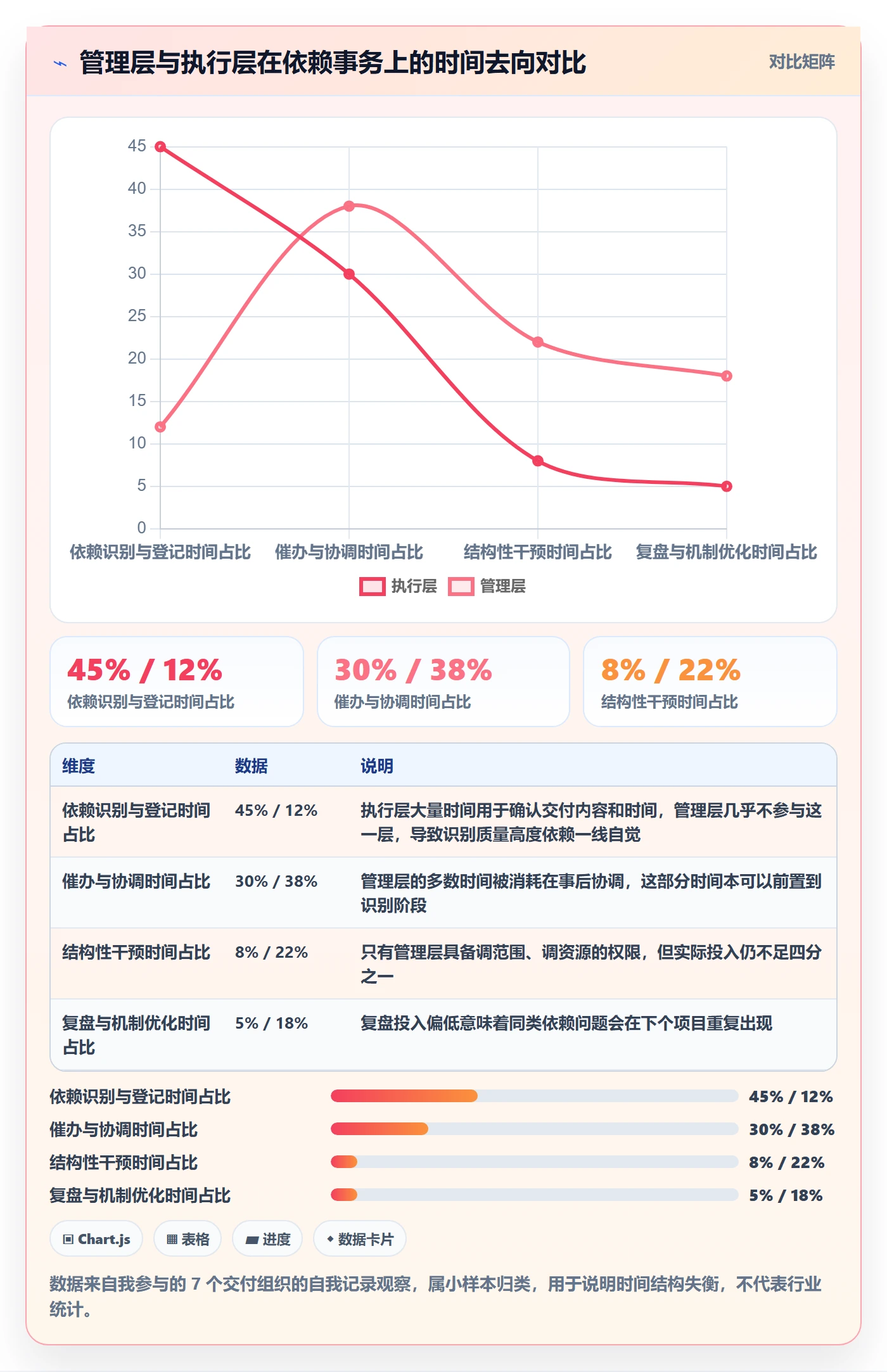 依赖关系怎么做？管理层数据分析：任务依赖从0到1