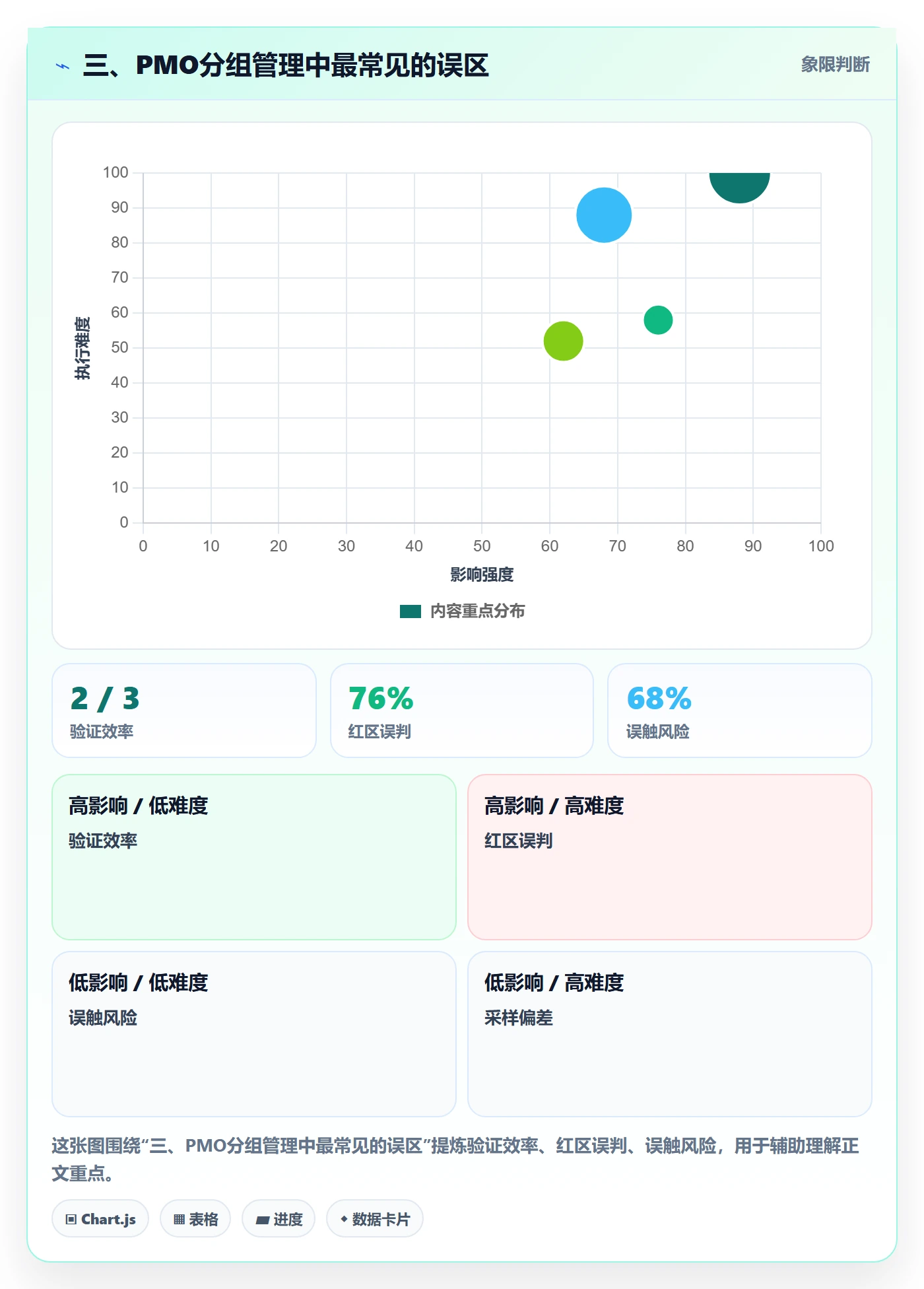 三、PMO分组管理中最常见的误区