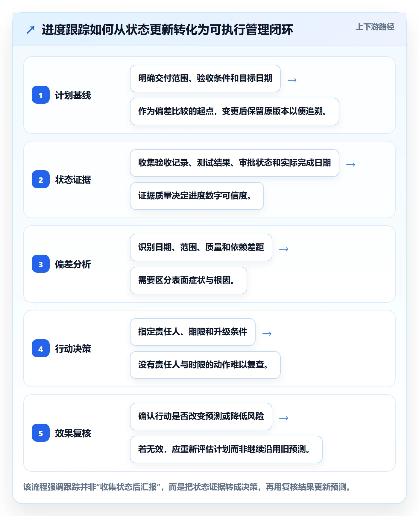 跟踪怎么做？企业管理者入门指南：进度跟踪从0到1
