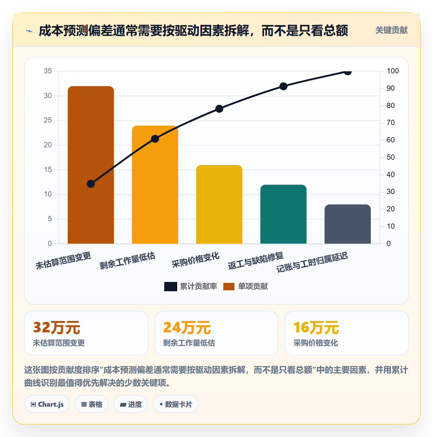 预计成本最佳实践:项目负责人成本管理效率提升,常见问题