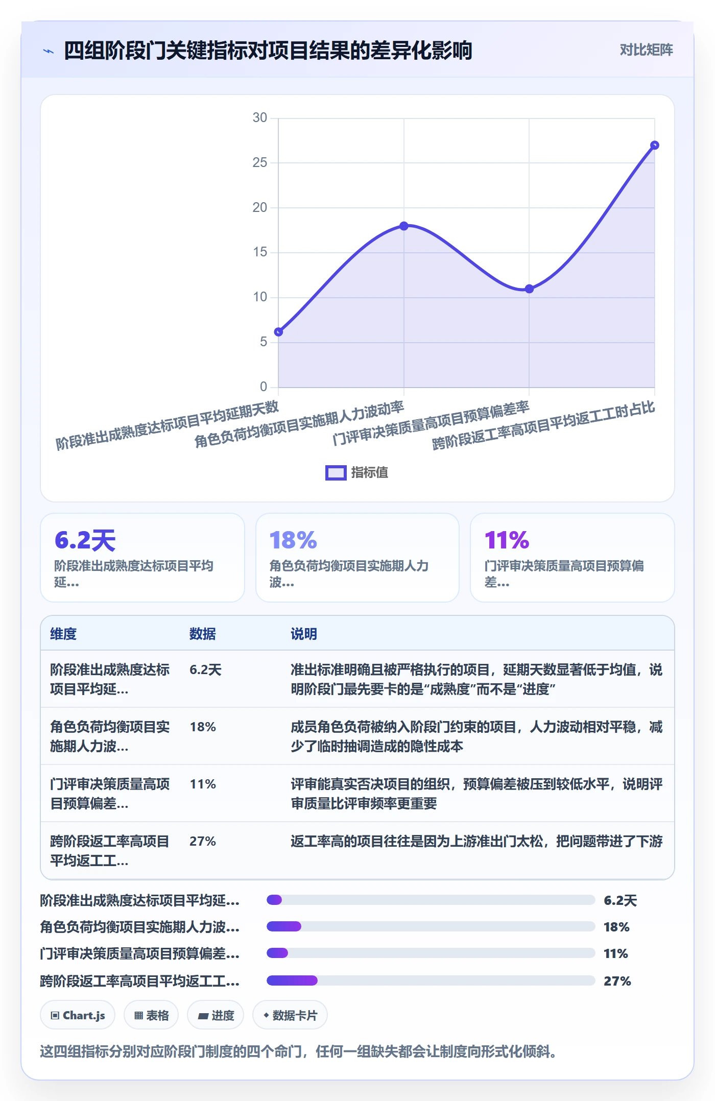 阶段门流程与规范：项目成员项目阶段制度设计关键指标