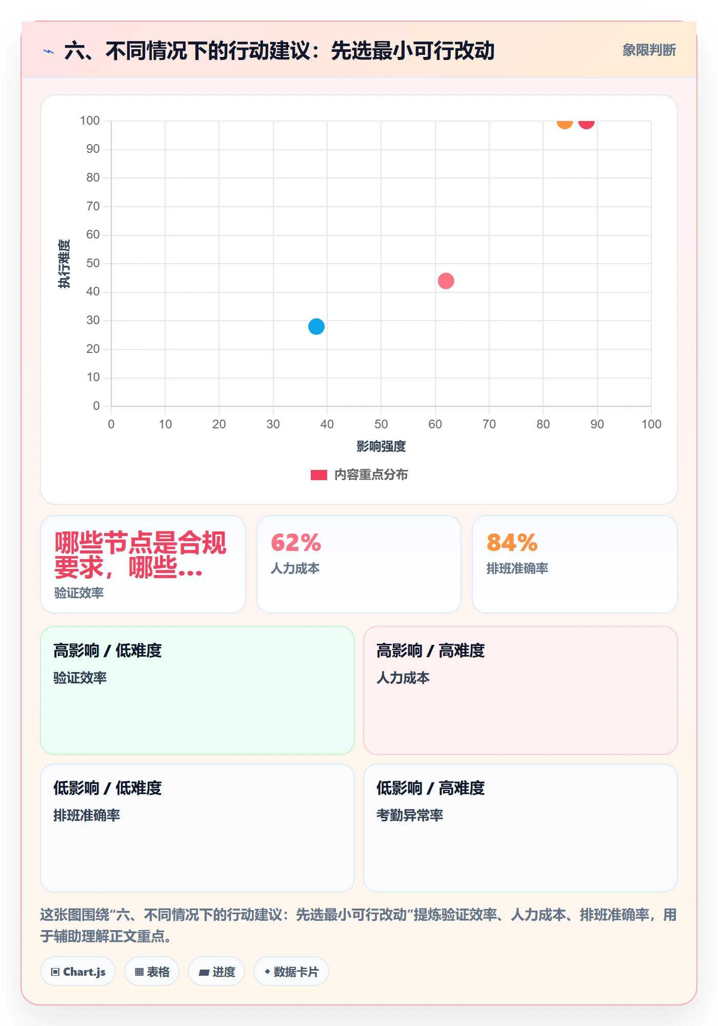 六、不同情况下的行动建议:先选最小可行改动