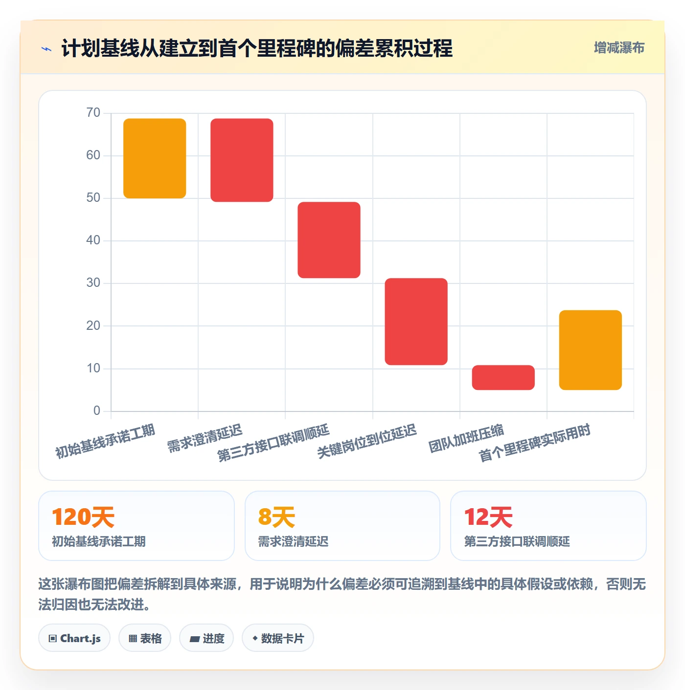 计划基线流程与规范:实施团队项目规划风险控制关键指标