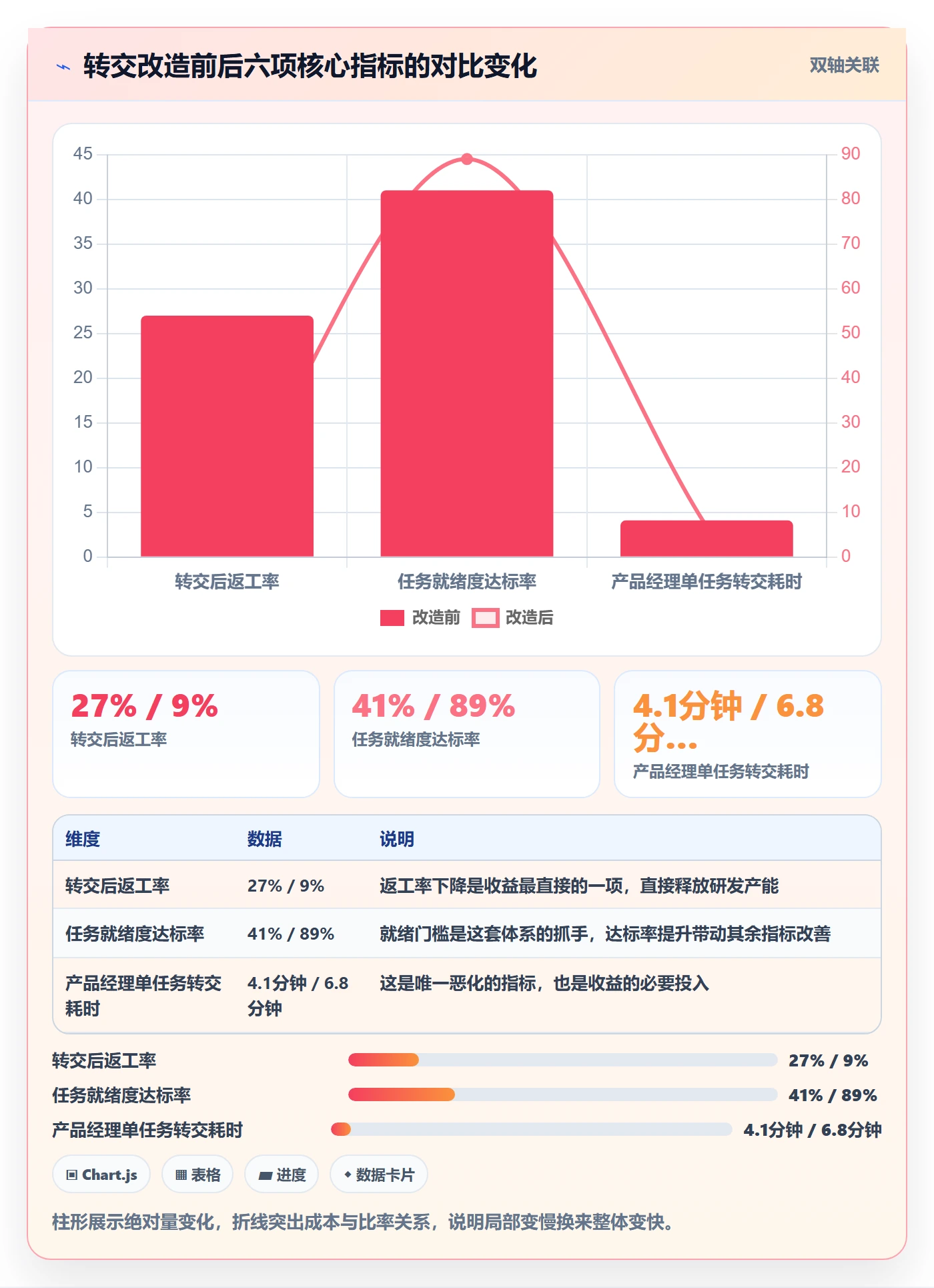 转交流程与规范:产品经理任务分派效率提升关键指标
