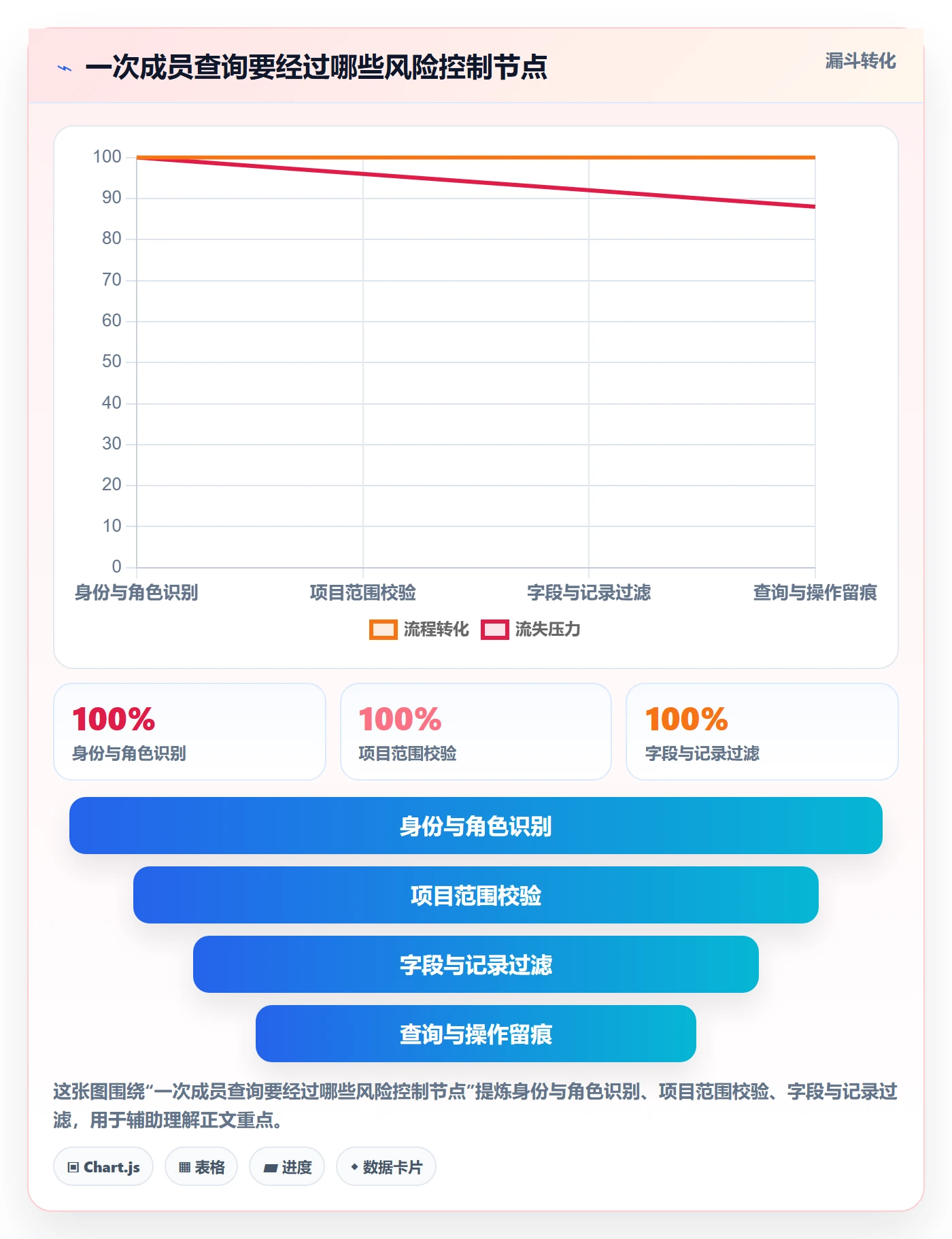 搜索流程与规范：项目成员列表视图风险控制关键指标